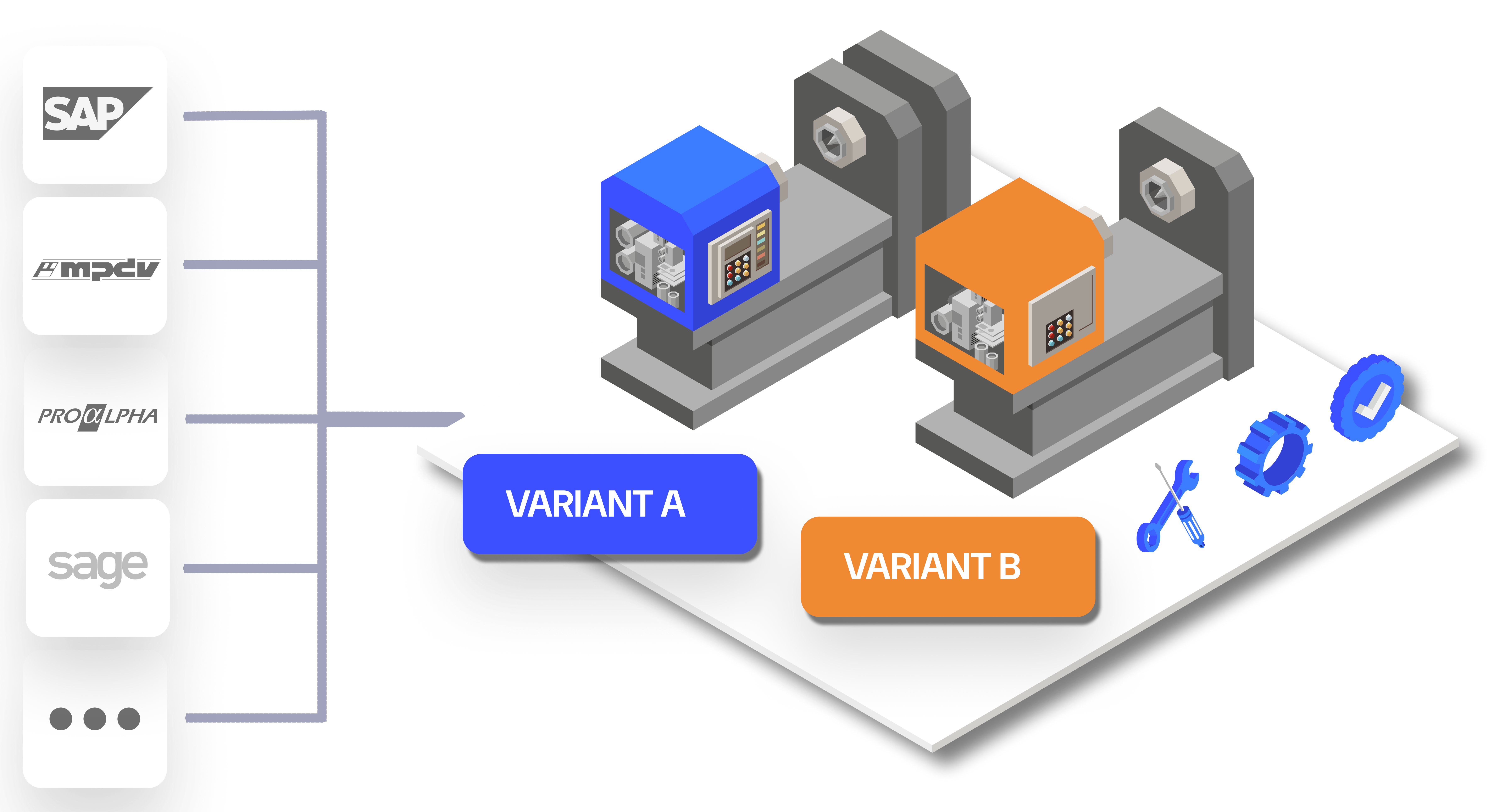 Variant-specific orders from ERP, MES etc.