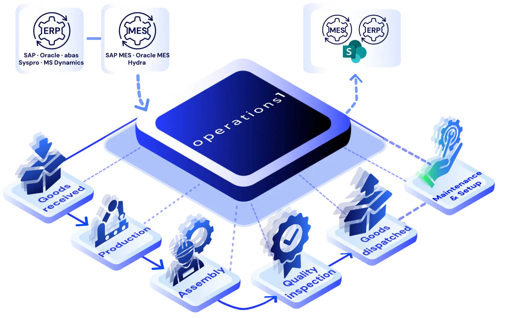 The Operations1 Connected Worker Platform
