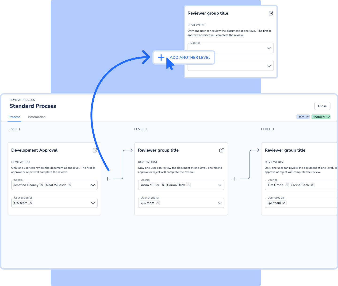 UI view of a multi-level review workflow "Standard Process" with three reviewer levels and assigned user groups, plus a popup "Add Another Level."