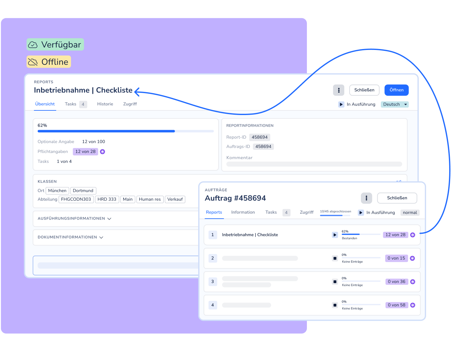 Offline-Modus-Darstellung in Operations1: Die Checkliste „Inbetriebnahme" läuft zu 62 %, eine Auftragsübersicht listet vier Reports mit individuellem Bearbeitungsstand, und zwei farbige Badges oben links kennzeichnen den Verfügbarkeits- und Offline-Status.