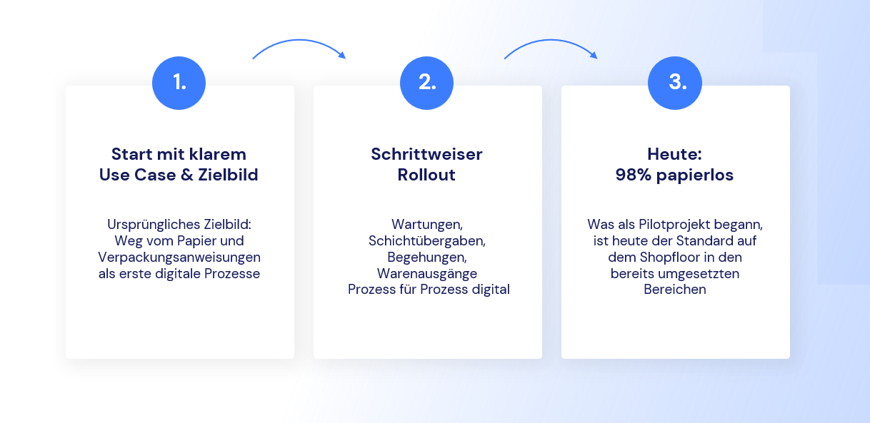 Drei nummerierte weiße Karten zeigen das Vorgehen: Schritt 1 beschreibt den Start mit Use Case und Zielbild (Weg vom Papier), Schritt 2 den schrittweisen Rollout über Wartungen, Schichtübergaben und Begehungen, Schritt 3 das Ergebnis mit 98 % papierlosem Standard auf dem Shopfloor.