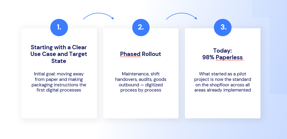Three-step graphic showing the digitalization journey: clear use case, phased rollout, today 98% paperless.