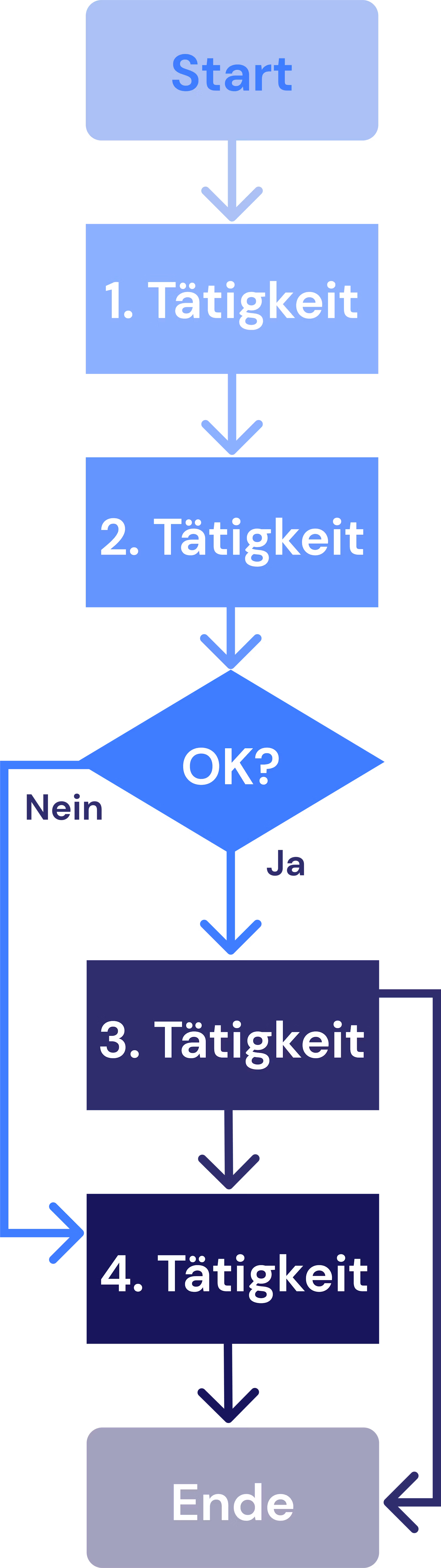 Grafik zur Strukturierung einer Prozessbeschreibung mit Prozessschritten und einer Entscheidung.