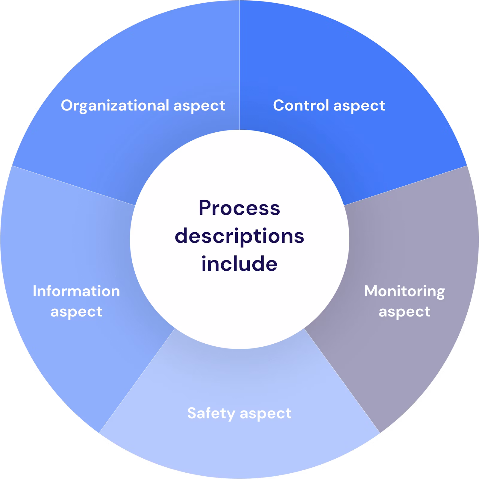 Diagram: Core aspects of process descriptions including organizational, control, security, information, and steering aspects.