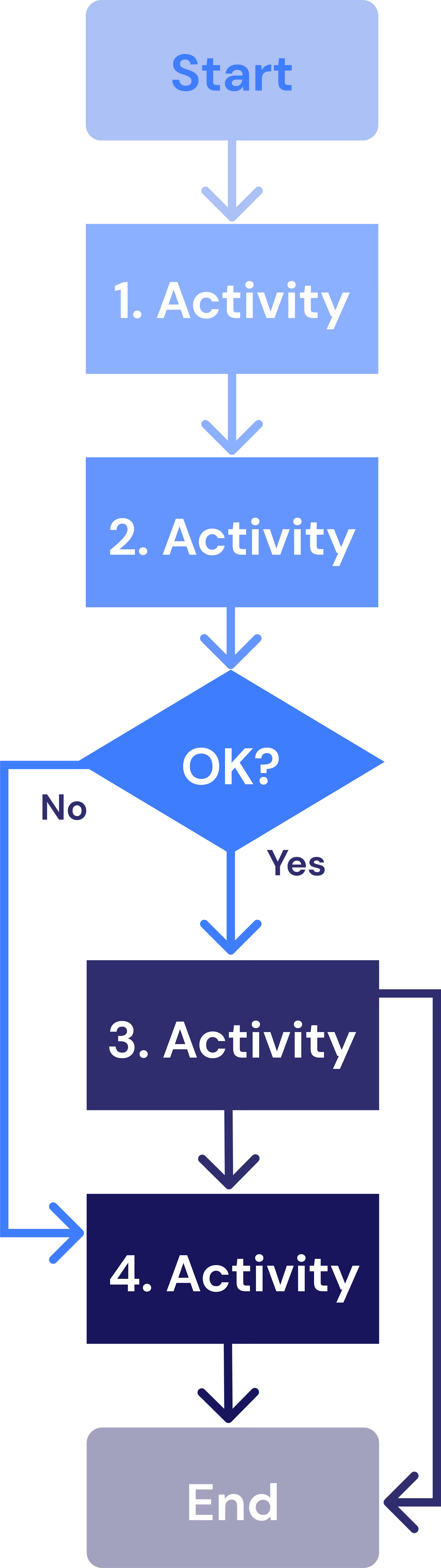 Process flowchart illustrating steps, decision points, and workflow structure.