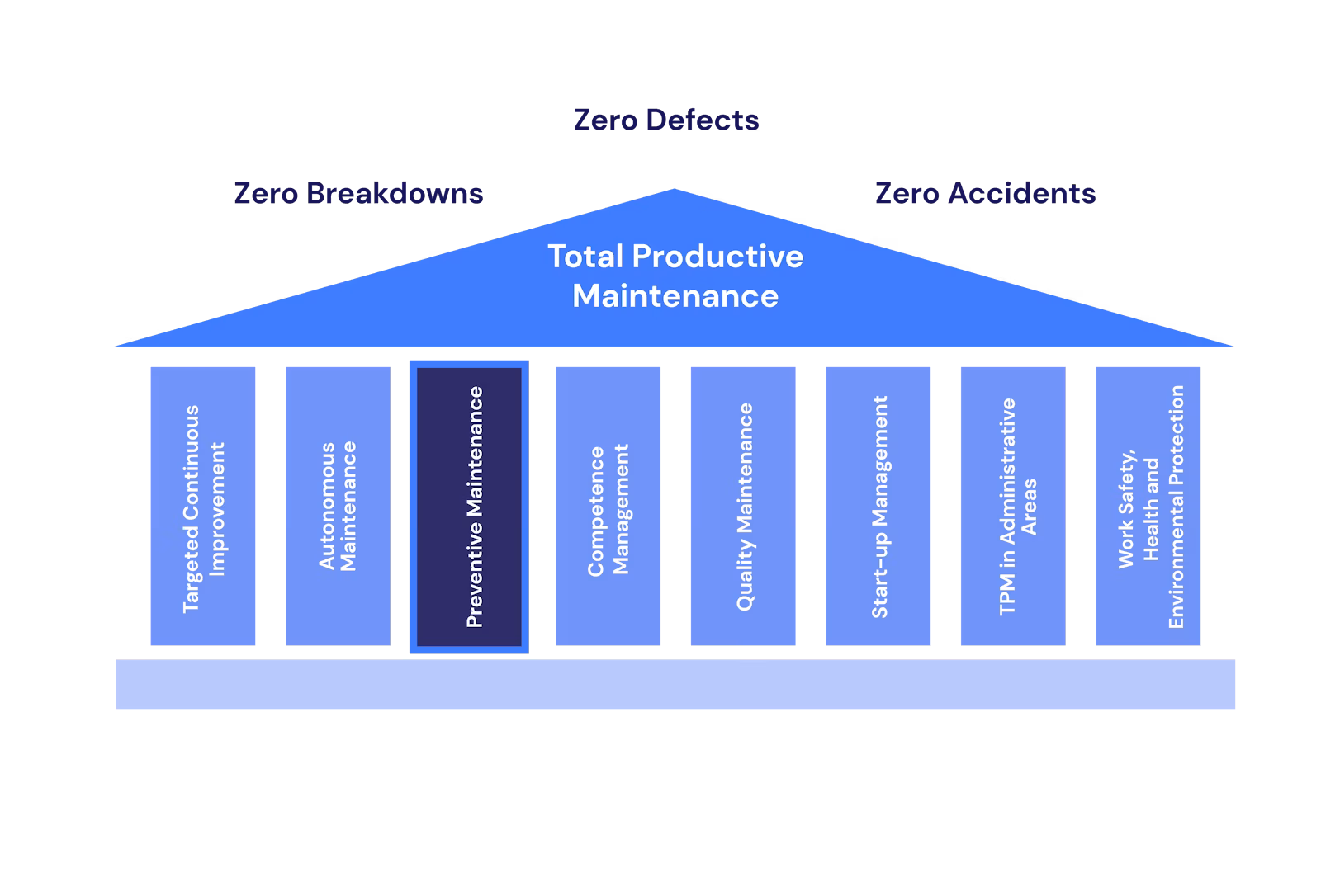 Preventive maintenance