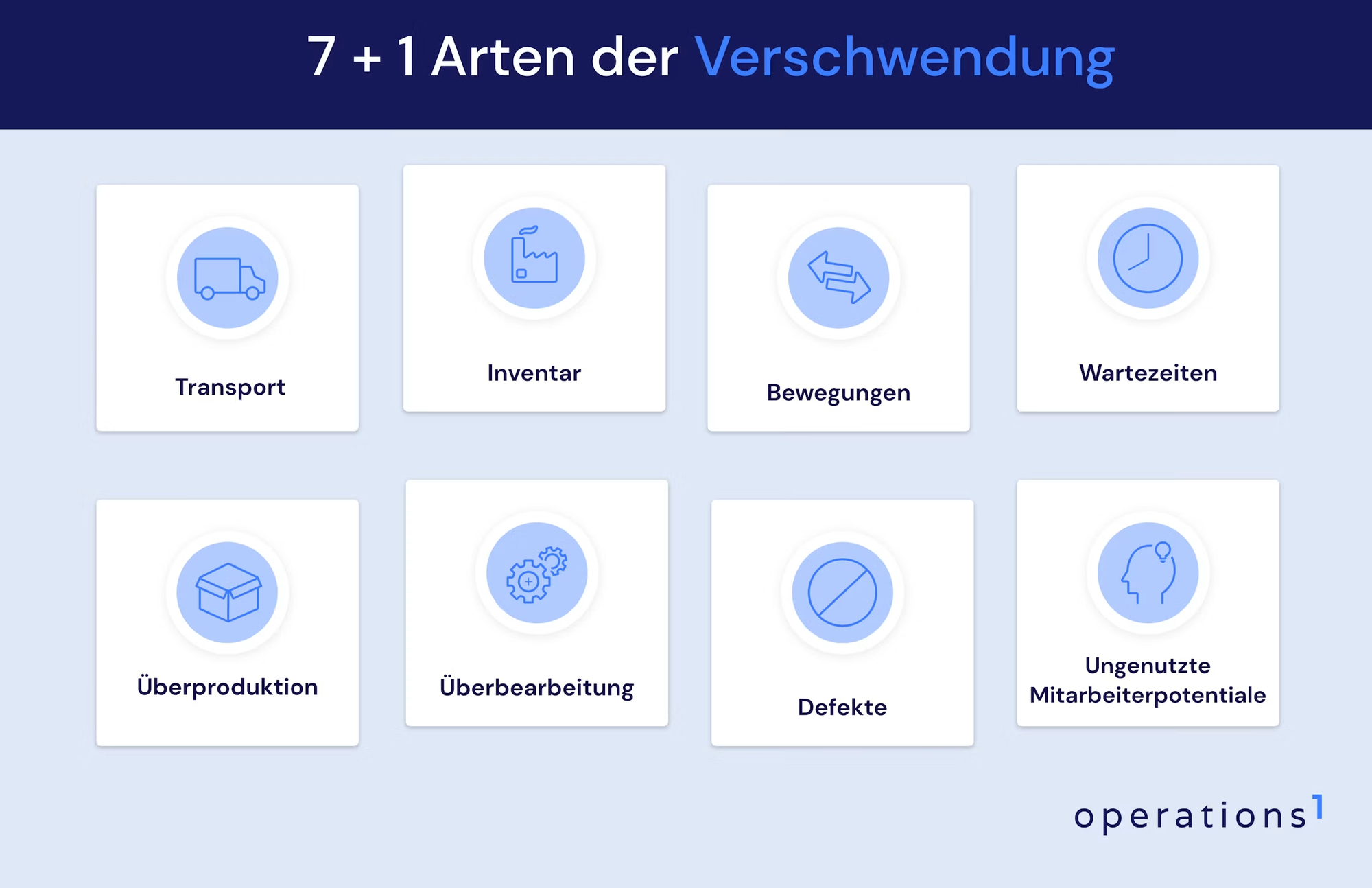 --- **Dateiname:** `image--2-.png`  1. Infografik „7+1 Arten der Verschwendung" mit acht Kacheln zu Transport, Inventar, Bewegungen, Wartezeiten, Überproduktion, Überbearbeitung, Defekten und ungenutzten Mitarbeiterpotentialen. 2. Grafik im Blau-Weiß-Design zeigt acht Kategorien der Verschwendung, jeweils mit blauem Symbol und Bezeichnung wie Transport, Inventar, Bewegungen oder Wartezeiten, ergänzt um das operations1-Logo unten rechts. 3. Übersicht der klassischen Lean-Verschwendungsarten (u. a. Überproduktion, Defekte, Ungenutzte Mitarbeiterpotentiale) als Prozess- und Shopfloor-Referenz mit operations1-Branding.