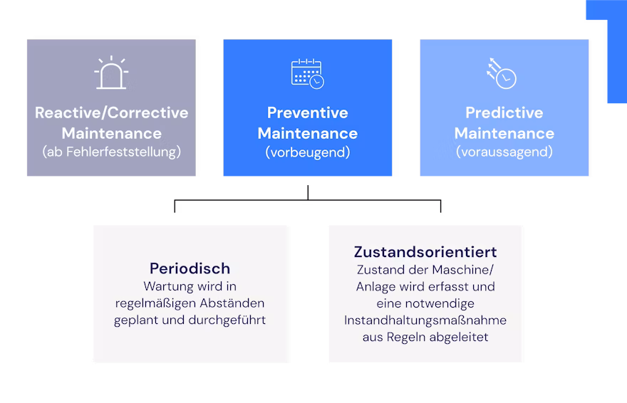 Grafik zeigt drei Wartungsarten – Reactive/Corrective, Preventive und Predictive Maintenance – sowie darunter die Unterteilung in periodisch und zustandsorientiert. Infografik mit drei blau-lila hinterlegten Kacheln zu Reactive/Corrective, Preventive (vorbeugend) und Predictive Maintenance (voraussagend), verbunden mit zwei Erläuterungsfeldern zu periodischer und zustandsorientierter Instandhaltung. Diagramm zur Klassifizierung von Instandhaltungsstrategien mit Symbolen (Alarm, Kalender, Uhr) und ergänzenden Textfeldern zu Wartungsplanung und Zustandserfassung.