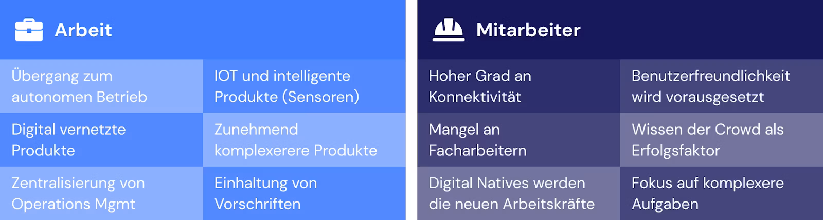 --- **Dateiname:** `image--2-.png` 1. Zwei Info-Grafik-Spalten „Arbeit" und „Mitarbeiter" mit je sechs Stichpunkten zu Digitalisierung und Personal. 2. Blaue Tabelle „Arbeit" listet Themen wie autonomen Betrieb, IOT-Sensoren und Zentralisierung des Operations Mgmt, dunkelblaue Tabelle „Mitarbeiter" nennt Konnektivität, Fachkräftemangel und Digital Natives. 3. Dashboard-artige Übersicht zu Trends in Produktion und Belegschaft, u. a. Qualitätskontrolle-relevante Themen wie Einhaltung von Vorschriften und Prozessschritt-Komplexität.