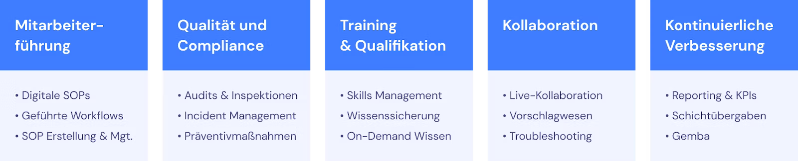--- **Dateiname:** `image--2-.png` 1. Fünf blaue Spalten mit den Überschriften Mitarbeiterführung, Qualität und Compliance, Training & Qualifikation, Kollaboration sowie Kontinuierliche Verbesserung, jeweils mit drei Stichpunkten. 2. Übersichtsgrafik zu Shopfloor-Themen, u. a. digitale SOPs und geführte Workflows, Audits und Incident Management, Skills Management, Live-Kollaboration und Reporting mit KPIs. 3. Strukturdiagramm zentraler Funktionsbereiche einer digitalen Checkliste- und Arbeitsanweisung-Plattform, mit Fokus auf Qualitätskontrolle, Wartungsauftrag-nahen Themen wie Präventivmaßnahmen und Gemba als kontinuierlichem Verbesserungsprozess.