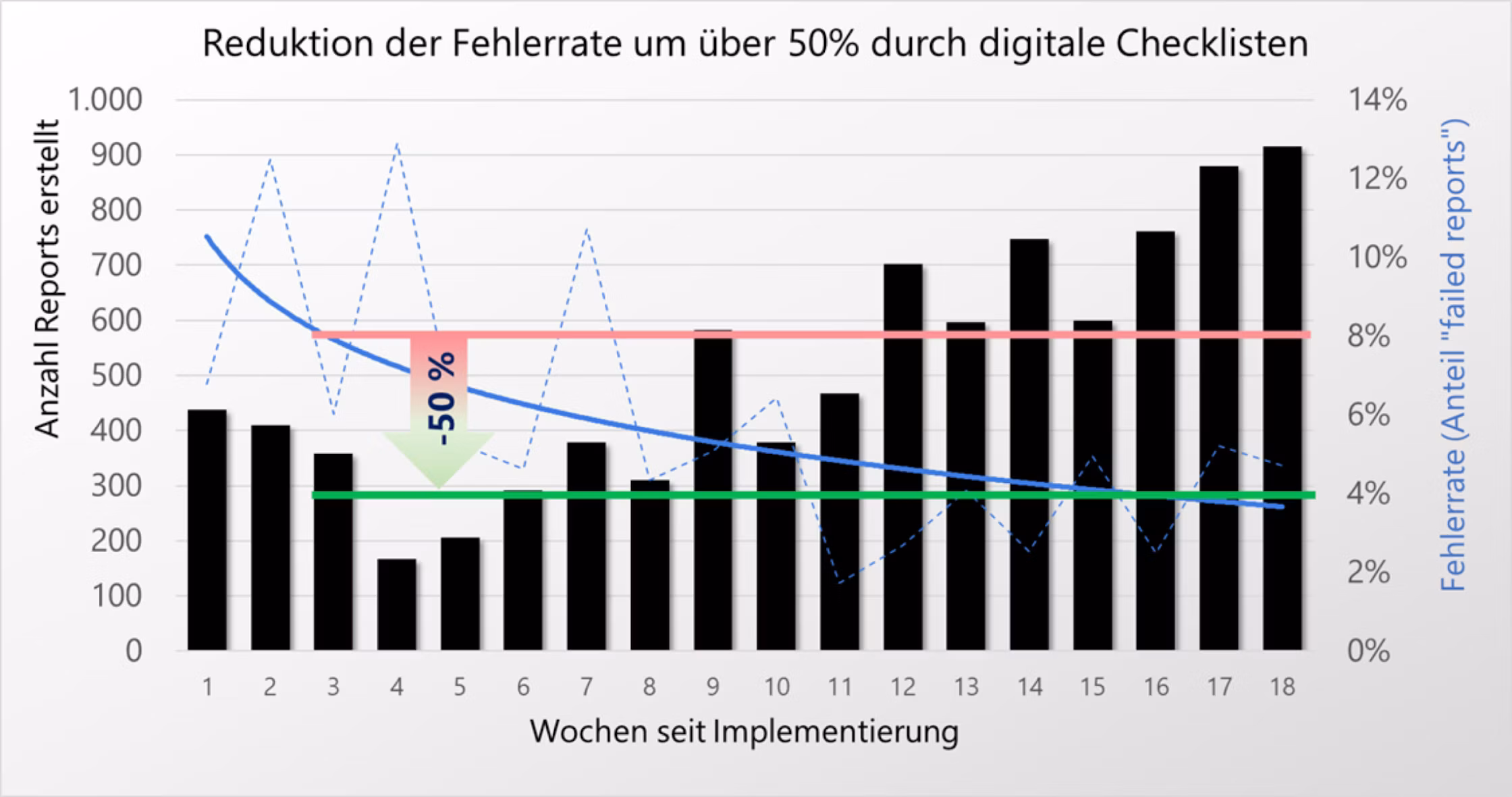 --- **Dateiname:** `image--2-.png` 1. Kombinationsdiagramm „Reduktion der Fehlerrate um über 50% durch digitale Checklisten" mit Balken für erstellte Reports und Trendlinie für Fehlerrate über 18 Wochen. 2. Diagramm zeigt steigende Balken der Anzahl erstellter Reports von rund 440 in Woche 1 auf über 900 in Woche 18, während die Fehlerratenkurve von etwa 10% auf unter 4% sinkt, markiert mit einem „-50 %"-Pfeil. 3. KPI-Auswertung zur Fehlerrate bei Reports mit sinkendem Trend nach Einführung digitaler Checklisten, unterstützt durch eine gestrichelte Rohdatenlinie sowie rote und grüne Referenzlinien.
