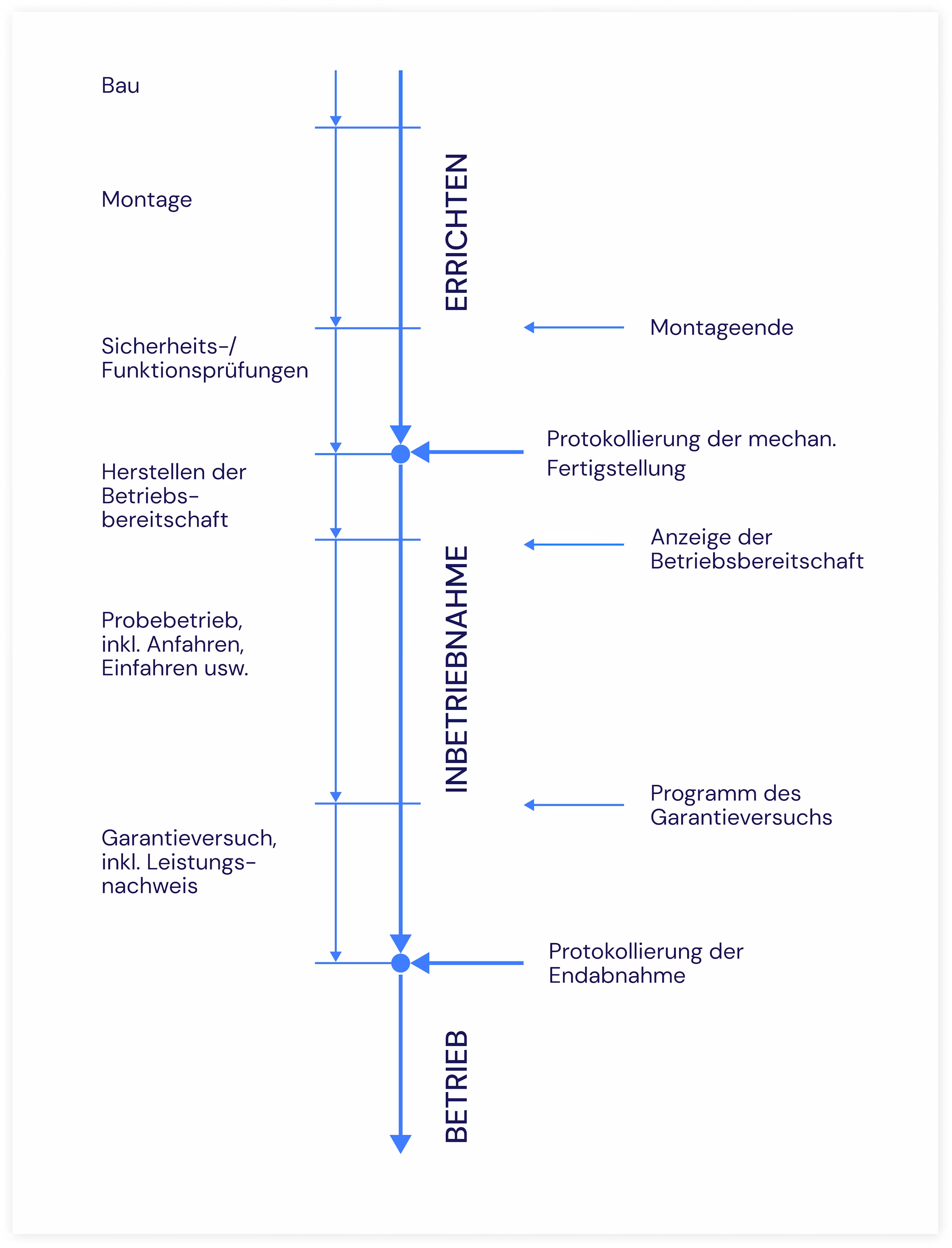 Dateiname:image--3-.png (Deutsch) Flussdiagramm zeigt die Phasen Errichten, Inbetriebnahme und Betrieb einer Anlage mit den Zwischenschritten Bau, Montage und Sicherheitsprüfungen. Zeitstrahl-Diagramm verbindet Prozessschritte wie Herstellen der Betriebsbereitschaft, Probebetrieb und Garantieversuch mit Meilensteinen wie Montageende und Protokollierung der Endabnahme. Prozessvisualisierung des Inbetriebnahmeablaufs mit Pfeilen von Bau über Probebetrieb bis zur protokollierten Endabnahme und dem Übergang in den Betrieb.