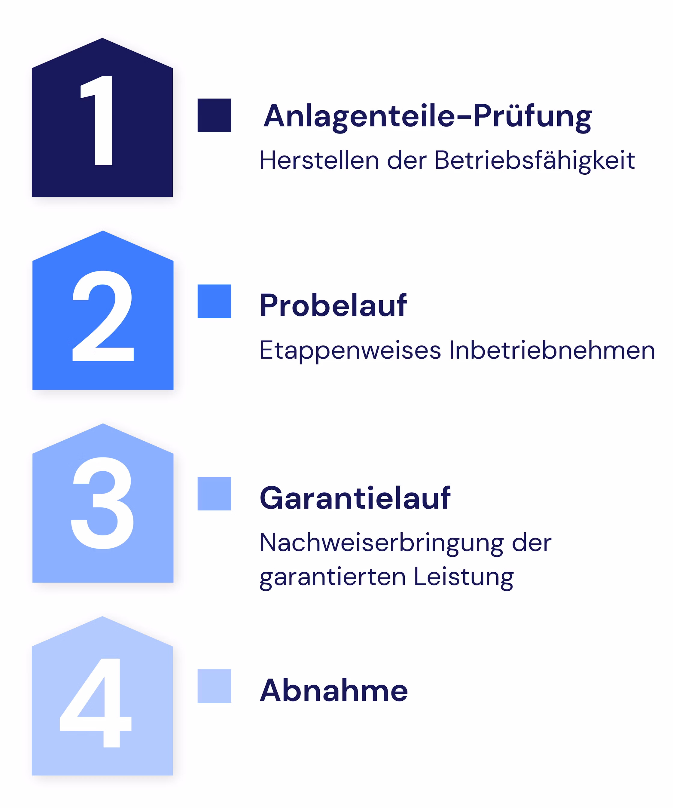 --- **Dateiname:** `image--2-.png` 1. Nummerierte Übersicht mit vier Phasen der Inbetriebnahme: Anlagenteile-Prüfung, Probelauf, Garantielauf und Abnahme. 2. Grafik zeigt vier farblich abgestufte Schritte zur Herstellung der Betriebsfähigkeit, zum etappenweisen Inbetriebnehmen, zum Nachweis der garantierten Leistung und zur abschließenden Abnahme. 3. Prozessdarstellung des Inbetriebnahmeablaufs mit den Stationen Anlagenteile-Prüfung, Probelauf, Garantielauf und Abnahme. ---