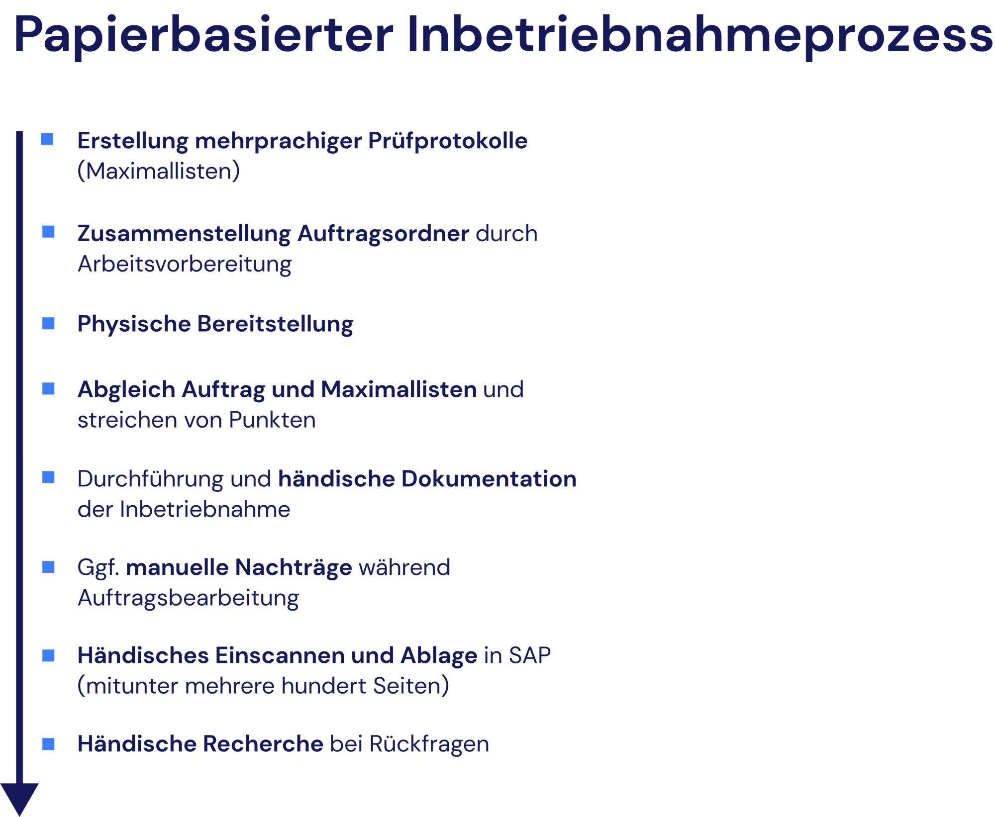 --- **Dateiname:** `image--7-.png` 1. Liste „Papierbasierter Inbetriebnahmeprozess“ mit mehreren manuellen Arbeitsschritten und einem nach unten gerichteten Pfeil. 2. Übersicht nennt die Erstellung mehrsprachiger Prüfprotokolle, Zusammenstellung von Auftragsordnern, physische Bereitstellung, Abgleich mit Maximallisten, handschriftliche Dokumentation, manuelle Nachträge, Einscannen in SAP und händische Recherche. 3. Darstellung eines papierbasierten Inbetriebnahmeprozesses mit manueller Dokumentation, Auftragsbearbeitung, Archivierung und Recherche bei Rückfragen. ---