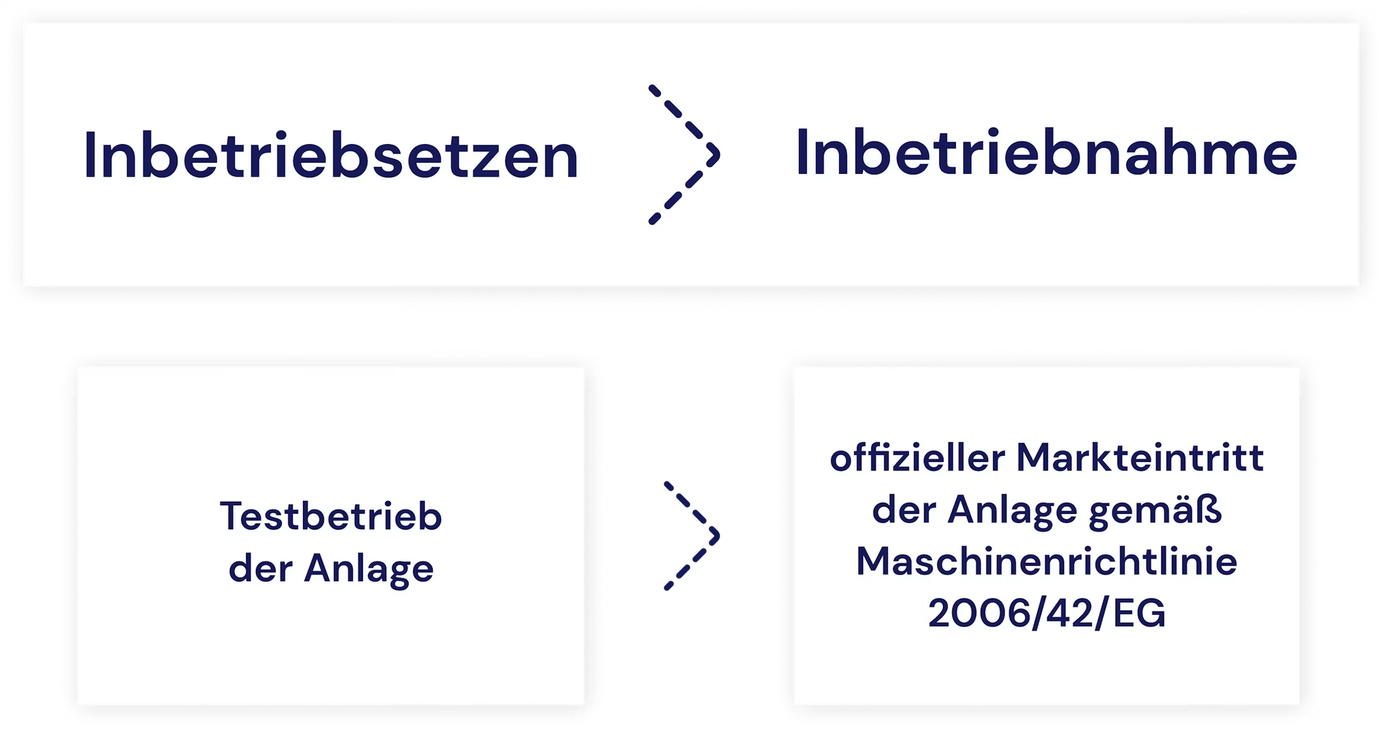 Dateiname:image--13-.png Grafik stellt „Inbetriebsetzen“ und „Inbetriebnahme“ gegenüber, verbunden durch einen Pfeil. Vergleich zeigt links den Testbetrieb der Anlage und rechts den offiziellen Markteintritt der Anlage gemäß Maschinenrichtlinie 2006/42/EG. Begriffsübersicht zur Unterscheidung zwischen dem Testbetrieb einer Anlage und ihrer formalen Inbetriebnahme mit anschließendem Markteintritt.
