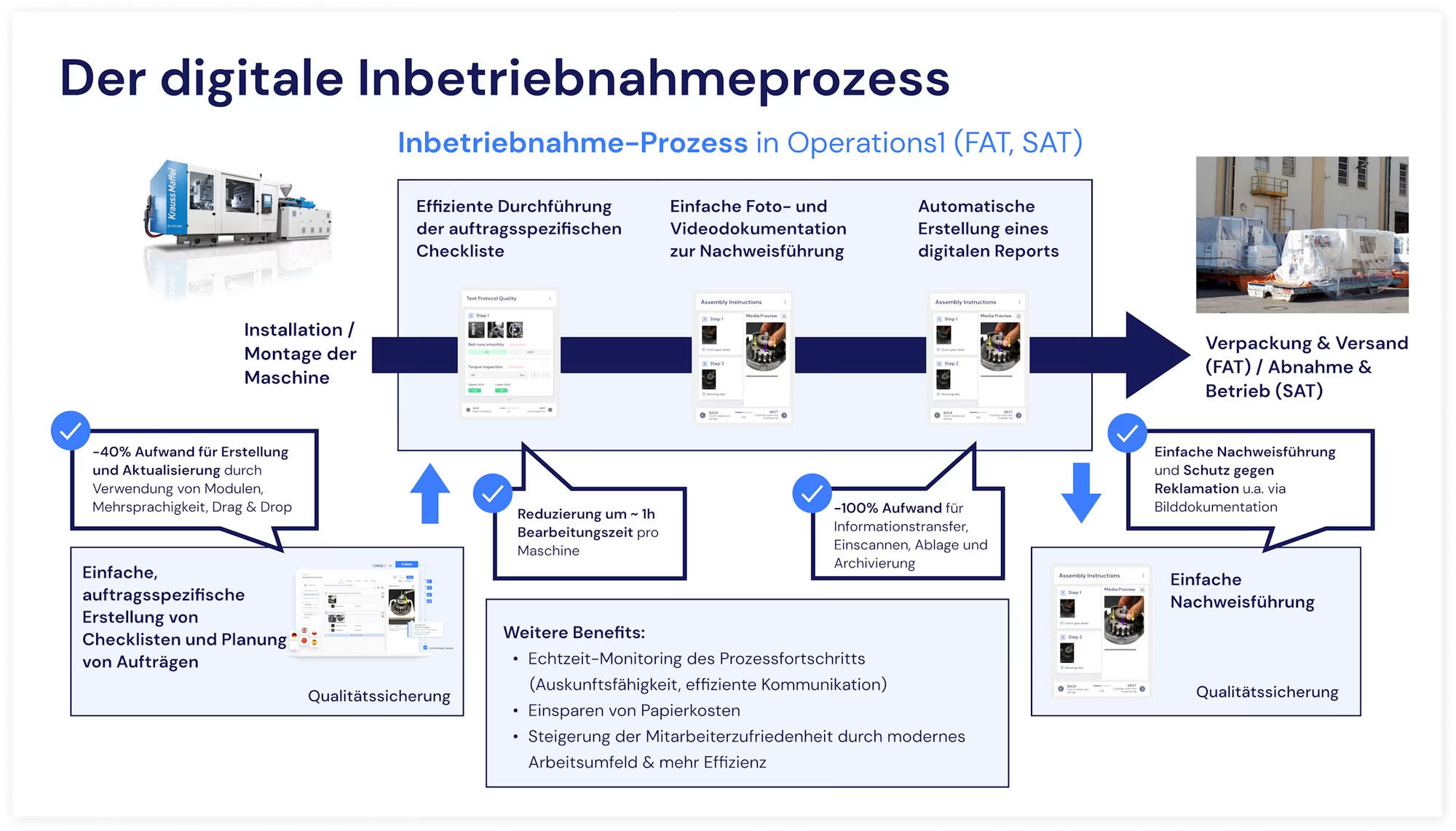 Dateiname:image--10-.png Prozessgrafik „Der digitale Inbetriebnahmeprozess“ zeigt den Ablauf von der Maschinenmontage über digitale Checklisten bis zu Verpackung, Versand, Abnahme und Betrieb. Übersicht des Inbetriebnahme-Prozesses in Operations1 mit auftragsbezogenen Checklisten, Foto- und Videodokumentation, automatischer Report-Erstellung sowie Qualitätssicherung. Darstellung digitaler Vorteile wie 40 % weniger Aufwand bei der Checklistenerstellung, etwa eine Stunde weniger Bearbeitungszeit pro Maschine, vollständige digitale Nachweisführung und Echtzeit-Monitoring des Prozessfortschritts.