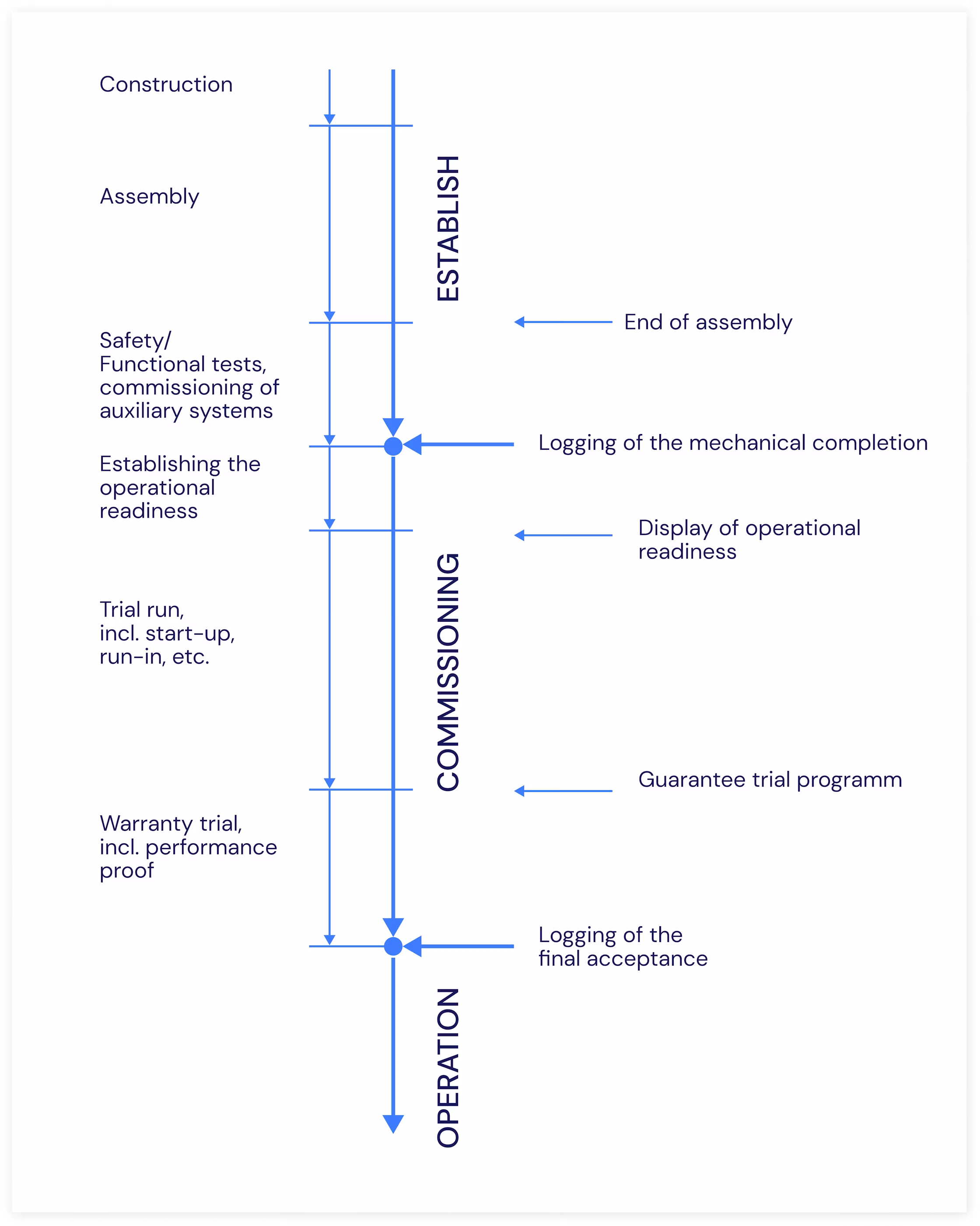 --- **Filename:** `image--2-.png` 1. Flowchart shows the sequence from construction and assembly through safety and functional testing to commissioning and subsequent operation. 2. Process diagram connects establishing operational readiness, trial operation including start-up and run-in, and the warranty trial with performance verification and documented final acceptance. 3. Timeline of plant commissioning with milestones such as end of assembly, logging of mechanical completion, display of operational readiness, the warranty trial program, and logging of final acceptance. ---