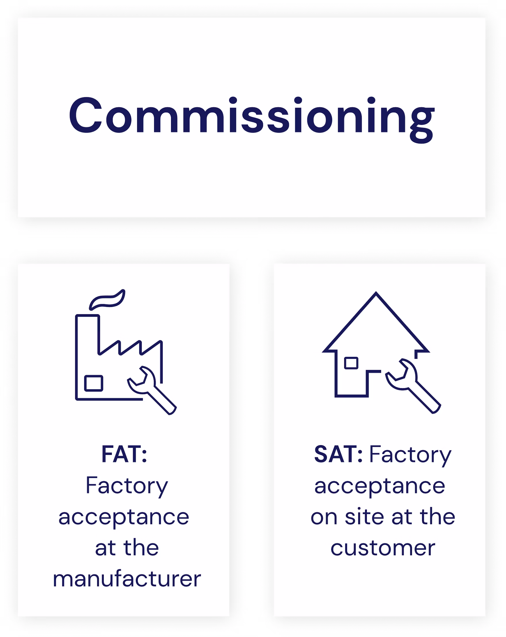 --- **Filename:** `image--3-.png` 1. Graphic titled “Commissioning” showing FAT factory acceptance at the manufacturer and SAT factory acceptance on site at the customer. 2. Overview uses factory and building-with-wrench icons to distinguish FAT at the manufacturer from SAT at the customer’s site. 3. Commissioning graphic comparing two acceptance stages: “FAT: Factory acceptance at the manufacturer” and “SAT: Factory acceptance on site at the customer.” ---