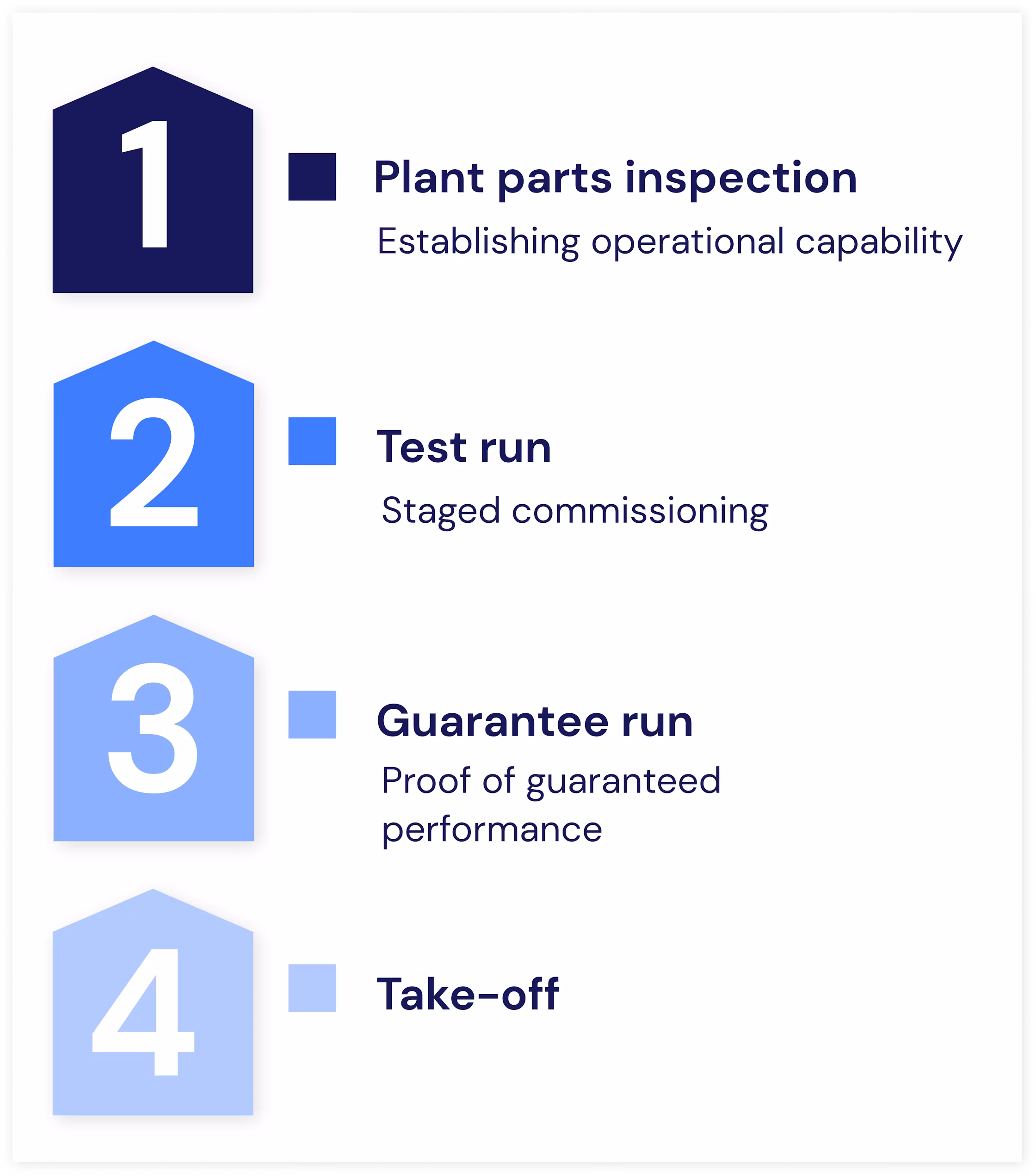 --- **Filename:** `image--3-.png` 1. Numbered overview of four commissioning phases: plant parts inspection, test run, guarantee run, and take-off. 2. Graphic shows four color-coded steps: establishing operational capability, staged commissioning, proving guaranteed performance, and completing the take-off. 3. Process overview of commissioning from plant parts inspection through test and guarantee runs to final take-off. ---
