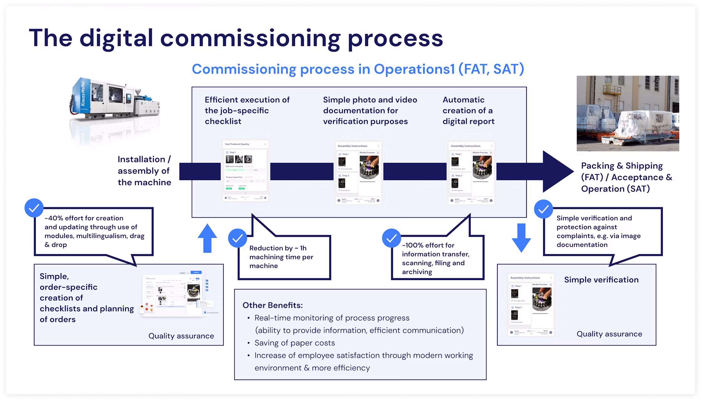 --- **Filename:** `image--3-.png` 1. Process graphic titled “The digital commissioning process” showing machine installation, digital checklists, documentation, packing, shipping, acceptance, and operation. 2. Overview of the commissioning process in Operations1 with job-specific checklists, photo and video documentation, automatic digital reports, quality assurance, and real-time progress monitoring. 3. Diagram highlights benefits including 40% less effort for checklist creation and updates, approximately one hour less processing time per machine, and reduced effort for information transfer, scanning, filing, and archiving. ---