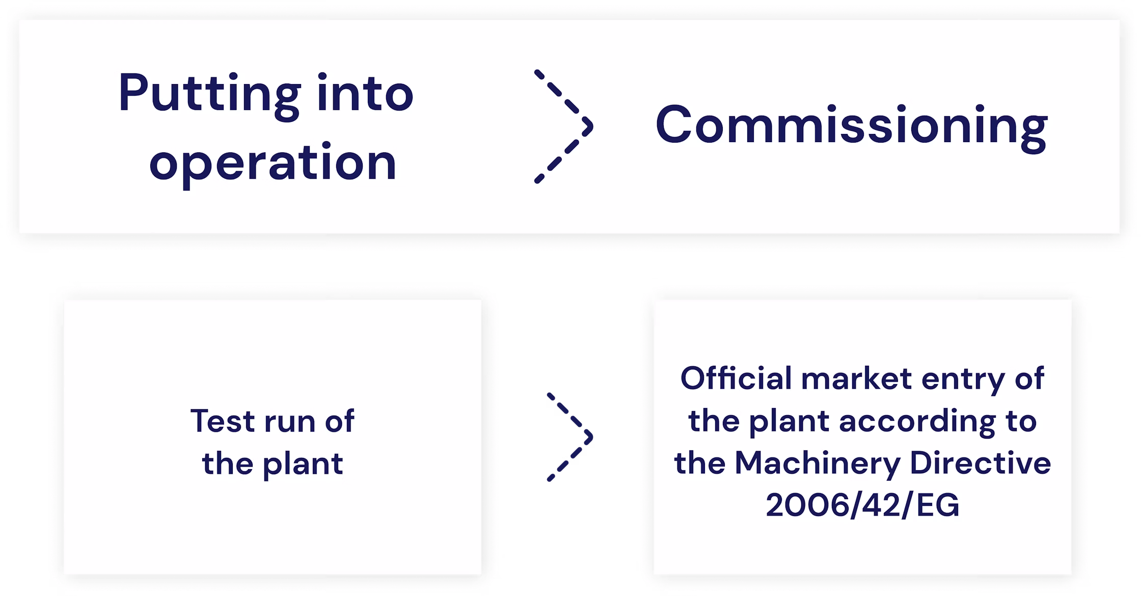 --- **Filename:** `image--3-.png` 1. Graphic contrasts “Putting into operation” with “Commissioning” using a directional arrow. 2. Comparison shows a test run of the plant leading to its official market entry according to the Machinery Directive 2006/42/EC. 3. Process graphic distinguishes plant testing from formal commissioning and market entry under the Machinery Directive 2006/42/EC. ---