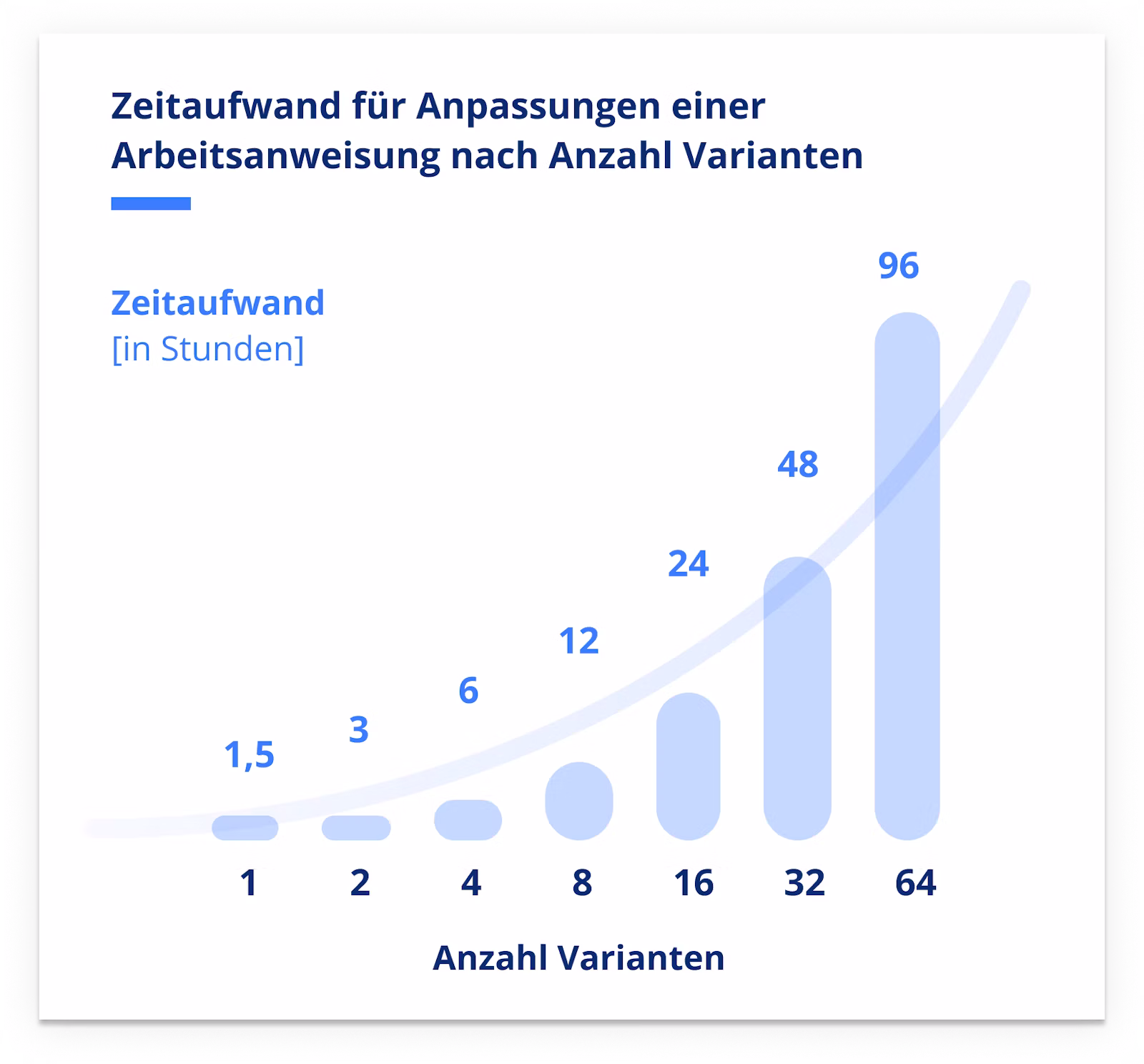 Dateiname:image--3-.png  Deutsch  Balkendiagramm zeigt den steigenden Zeitaufwand für Anpassungen einer Arbeitsanweisung von 1,5 bis 96 Stunden bei 1 bis 64 Varianten. Diagramm mit hellblauen Balken und ansteigender Kurve veranschaulicht, dass der Zeitaufwand mit zunehmender Anzahl von Varianten stark wächst. Vergleich von sieben Variantenstufen zeigt eine Vervielfachung des Anpassungsaufwands von 1,5 Stunden bei einer Variante auf 96 Stunden bei 64 Varianten.