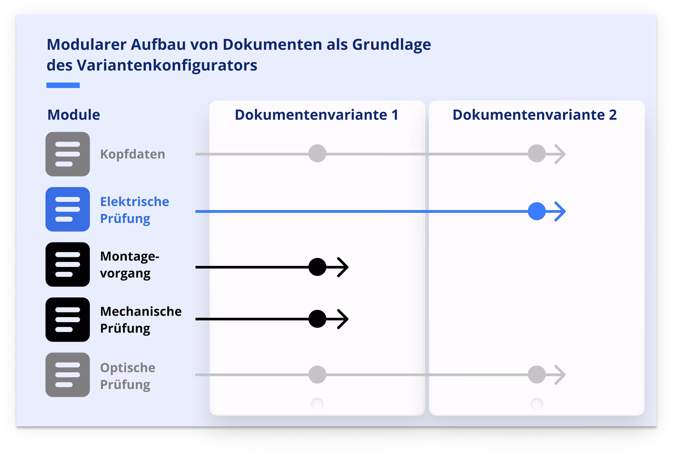 Dateiname:image--3-.png  Deutsch  Infografik zum modularen Aufbau von Dokumenten als Grundlage eines Variantenkonfigurators mit zwei Dokumentenvarianten. Darstellung zeigt die Module Kopfdaten, elektrische Prüfung, Montagevorgang, mechanische Prüfung und optische Prüfung sowie deren Zuordnung zu zwei Dokumentenvarianten. Variantenkonfigurator für eine modulare Arbeitsanweisung, bei dem einzelne Prozessschritte je nach Dokumentenvariante ein- oder ausgeblendet werden.