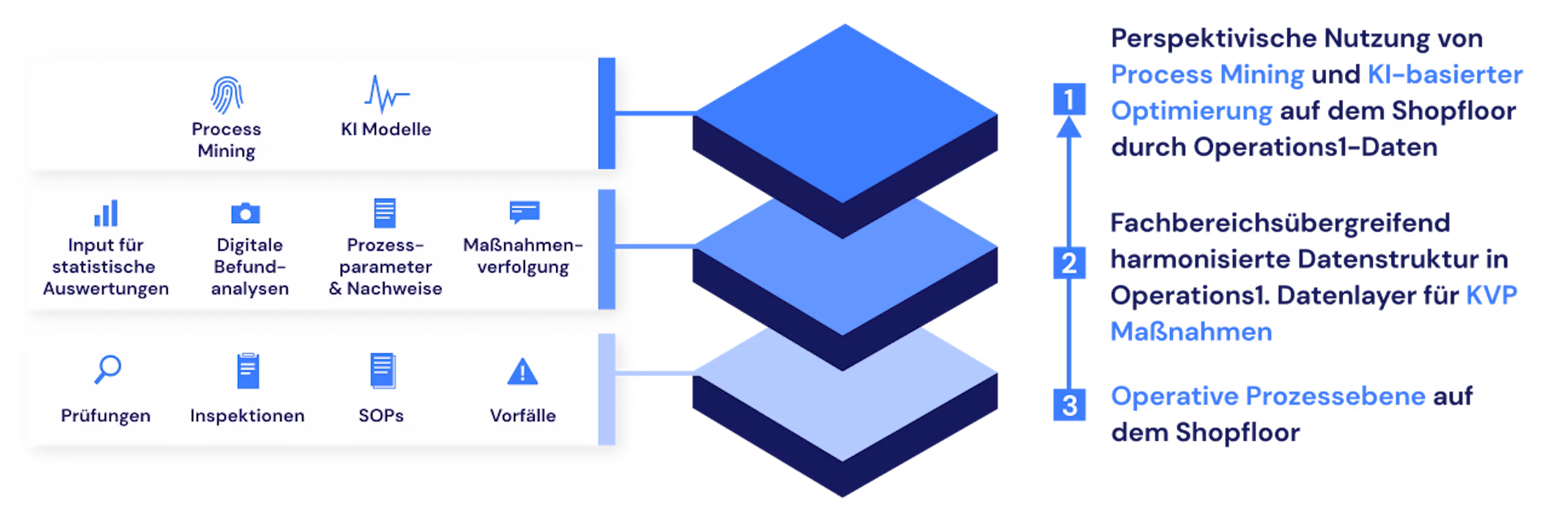 Dateiname:image--3-.png  Deutsch  Dreischichtiges Rautendiagramm zeigt den Aufbau von der operativen Prozessebene über eine harmonisierte Datenstruktur bis zu Process Mining und KI-basierter Optimierung. Grafik verbindet die Ebene 3 mit Prüfungen, Inspektionen, SOPs und Vorfällen, Ebene 2 mit statistischen Auswertungen und Maßnahmenverfolgung sowie Ebene 1 mit Process Mining und KI-Modellen. Darstellung der perspektivischen Nutzung von Process Mining und KI-basierter Optimierung auf dem Shopfloor, aufbauend auf einer fachbereichsübergreifend harmonisierten Datenstruktur in Operations1.