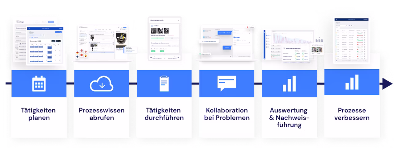 Dateiname:image--3-.png  Deutsch  Prozessgrafik mit sechs aufeinanderfolgenden Schritten von Tätigkeitsplanung bis Prozessverbesserung, verbunden durch einen Pfeil. Übersicht zeigt einzelne App-Screenshots über den Icons Kalender, Cloud, Dokument, Sprechblase und Balkendiagramm für die Schritte Planen, Abrufen, Durchführen, Kollaborieren, Auswerten und Verbessern. Sechsstufiger Ablauf beschreibt den Weg von der Tätigkeitsplanung über das Abrufen von Prozesswissen und Kollaboration bei Problemen bis zur Auswertung und kontinuierlichen Prozessverbesserung.