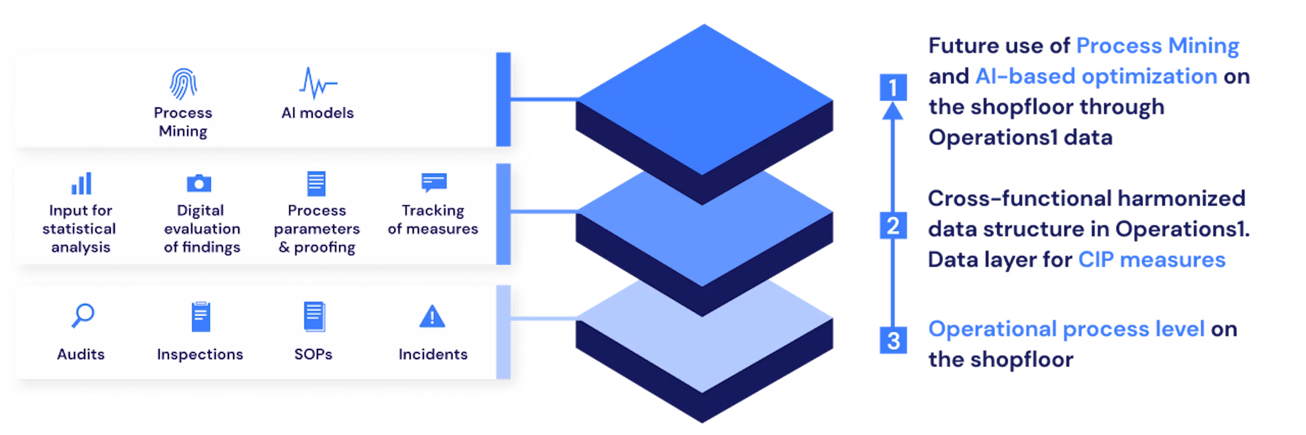 English  Three-layer diamond diagram shows the structure from the operational process level on the shop floor to a harmonized data layer and finally to process mining and AI-based optimization. Graphic connects level 3 with audits, inspections, SOPs, and incidents, level 2 with statistical evaluations and corrective action tracking, and level 1 with process mining and AI models. Illustration of the forward-looking use of process mining and AI-based optimization on the shop floor, built on a cross-functional, harmonized data structure in Operations1.