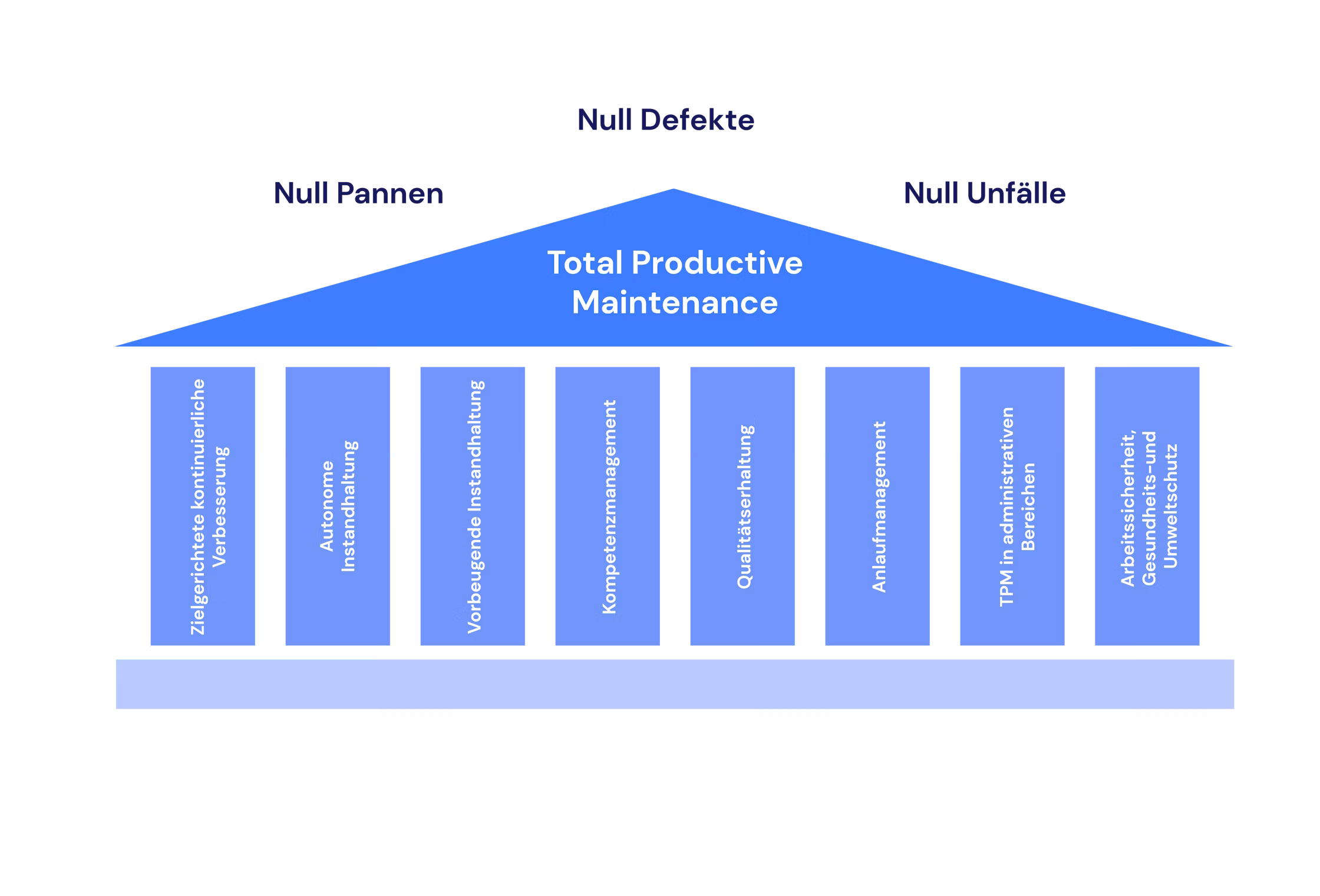 Tempelgrafik zum Konzept „Total Productive Maintenance" mit den Zielen Null Defekte, Null Pannen und Null Unfälle über acht tragenden Säulen. Säulendiagramm zeigt acht Elemente von Total Productive Maintenance, darunter Autonome Instandhaltung, Kompetenzmanagement, Qualitätserhaltung und Anlaufmanagement. TPM-Modell mit Dachziel Null Defekte und Säulen wie Instandhaltung, Kompetenzmanagement und Arbeitssicherheit als Fundament für Produktion und Shopfloor.