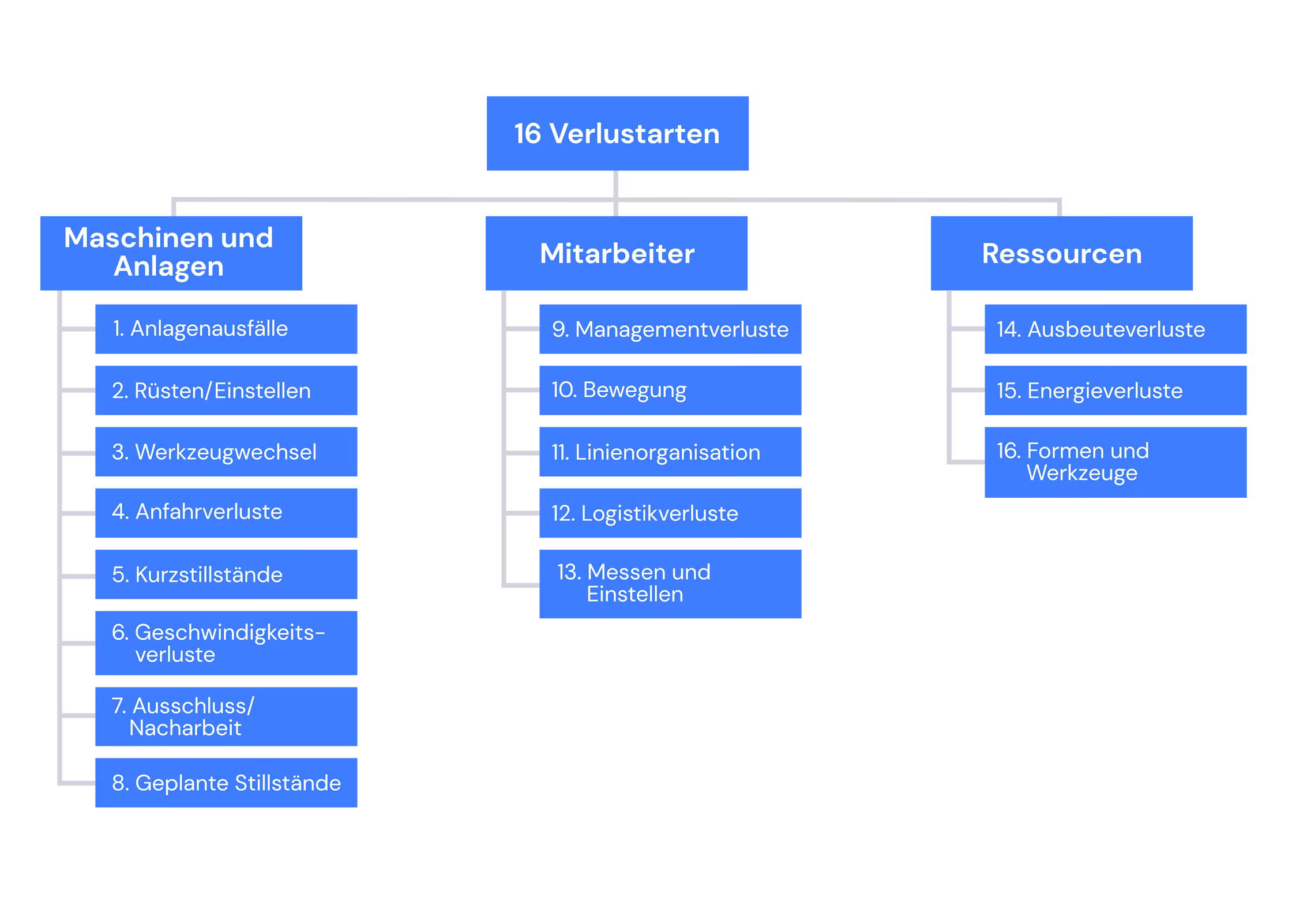 Tempelgrafik zum Konzept „Total Productive Maintenance" mit den Zielen Null Defekte, Null Pannen und Null Unfälle über acht tragenden Säulen. Säulendiagramm zeigt acht Elemente von Total Productive Maintenance, darunter Autonome Instandhaltung, Kompetenzmanagement, Qualitätserhaltung und Anlaufmanagement. TPM-Modell mit Dachziel Null Defekte und Säulen wie Instandhaltung, Kompetenzmanagement und Arbeitssicherheit als Fundament für Produktion und Shopfloor.