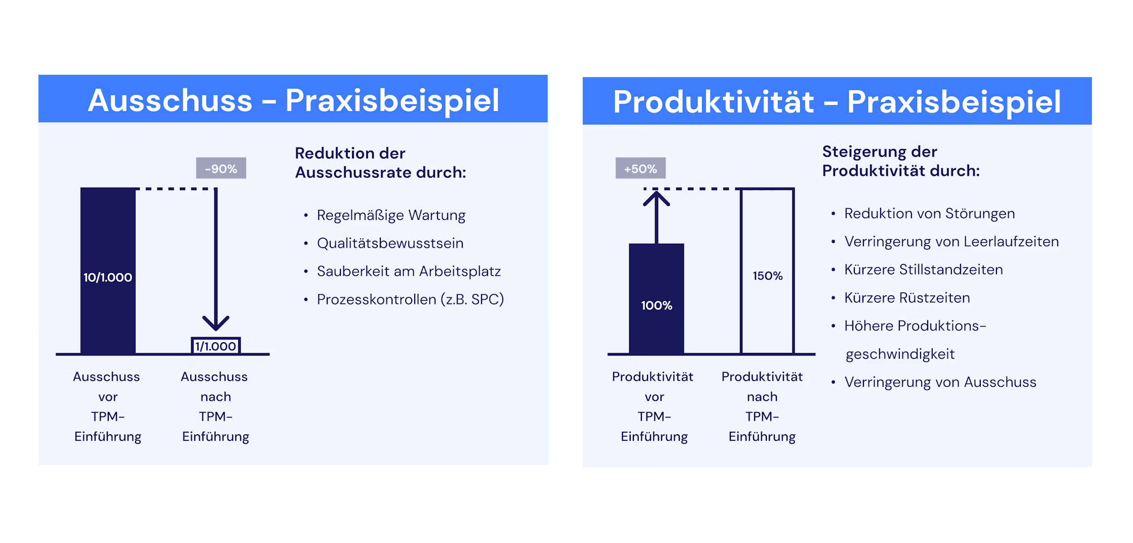 Tempelgrafik zu Total Productive Maintenance, bei der vier der acht Säulen dunkel hervorgehoben sind. Hervorgehobene Säulen zeigen Autonome Instandhaltung, Vorbeugende Instandhaltung, Kompetenzmanagement sowie Arbeitssicherheit, Gesundheits- und Umweltschutz. Diagramm hebt die Instandhaltungs- und Sicherheitssäulen des TPM-Modells hervor, mit den Zielen Null Defekte, Null Pannen und Null Unfälle.
