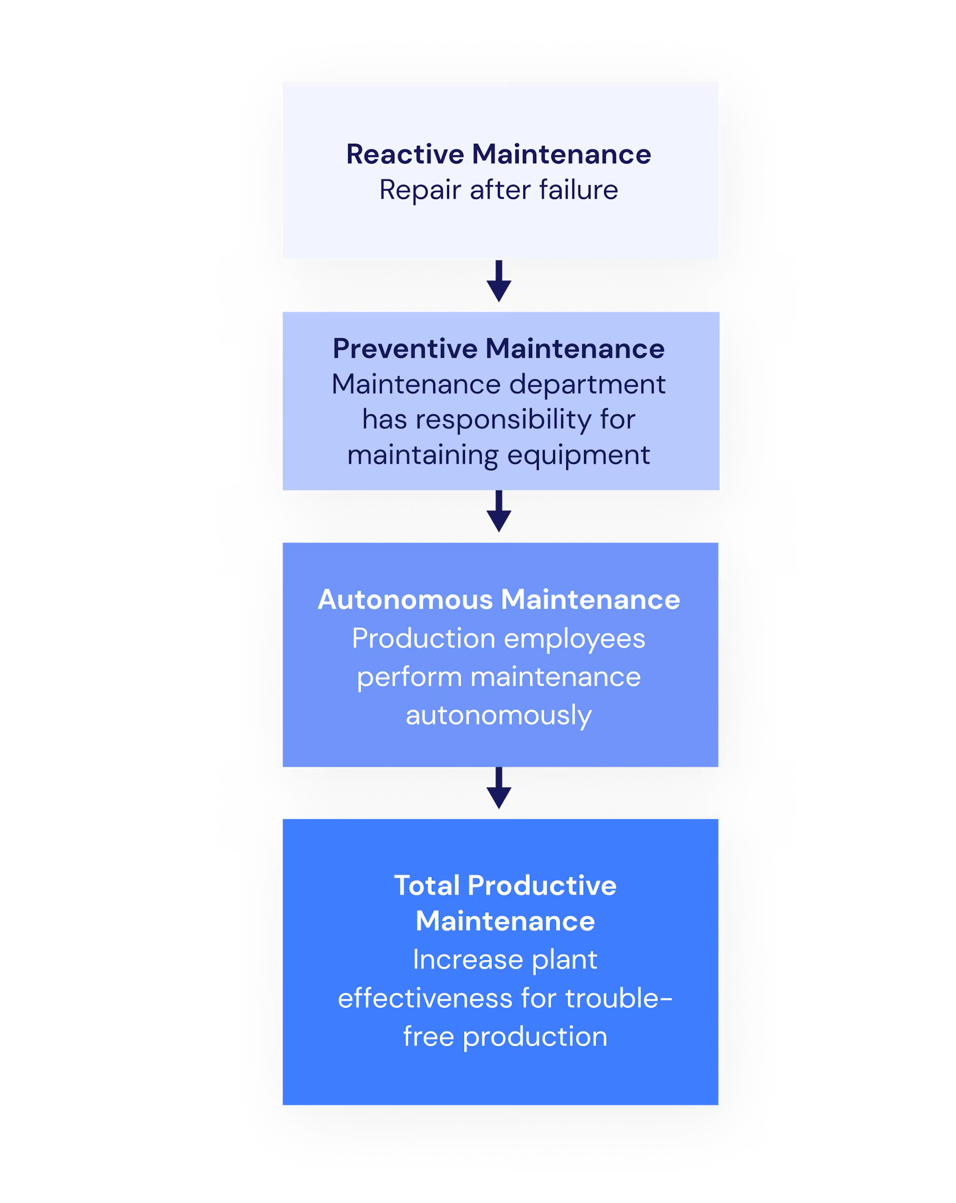 Temple-shaped graphic on the "Total Productive Maintenance" concept, with the goals Null Defekte, Null Pannen, and Null Unfälle above eight supporting pillars. Column diagram shows eight elements of Total Productive Maintenance, including Autonome Instandhaltung, Kompetenzmanagement, Qualitätserhaltung, and Anlaufmanagement. TPM model with the overarching goal Null Defekte and pillars such as maintenance, competence management, and workplace safety as the foundation for production and the shop floor.
