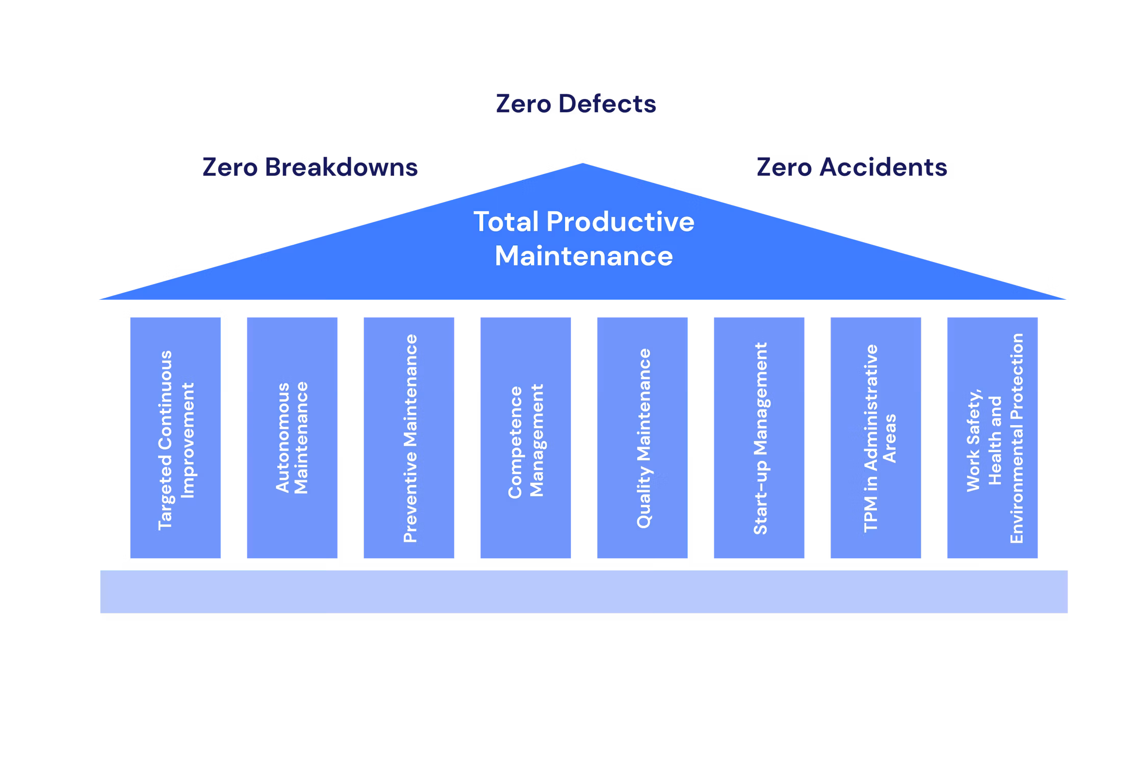 Two bar charts compare defect rate and productivity before and after a TPM implementation. On the left, the defect rate drops from 10 to 1 per 1,000 units (-90%); on the right, productivity increases by 50% through shorter setup and downtime. Practical example of Total Productive Maintenance's impact on quality control and productivity in production.