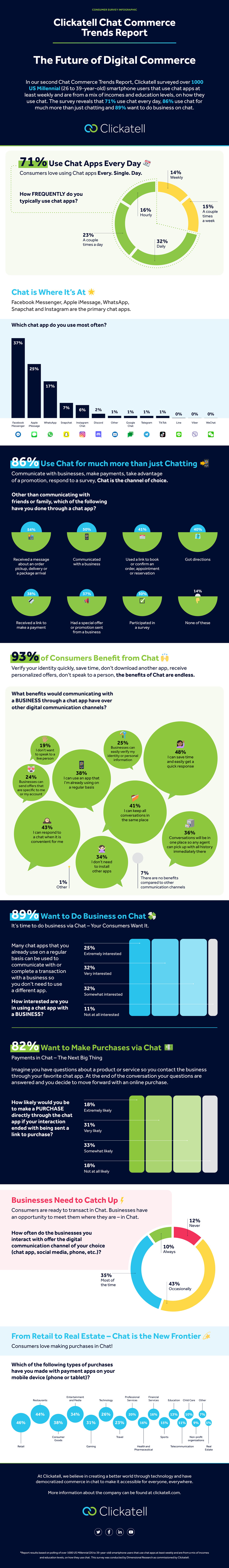 The Future of Digital Commerce | Clickatell | Clickatell