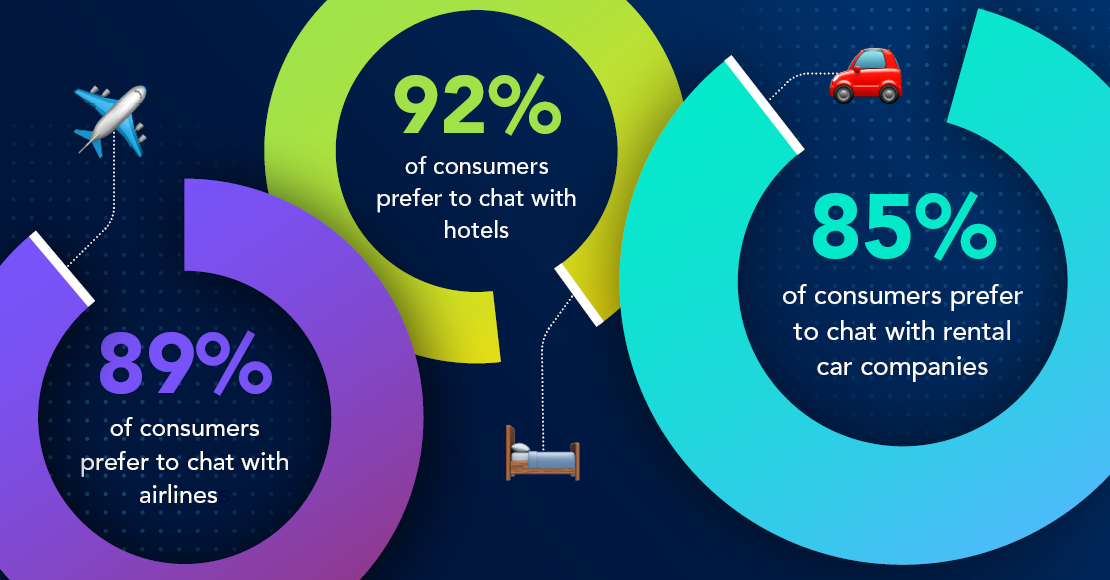 Chat Commerce Trends Report: Travel Edition 2022