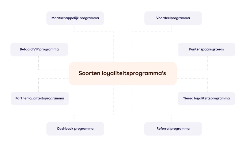 Verschillende soorten loyaliteitsprogramma's 