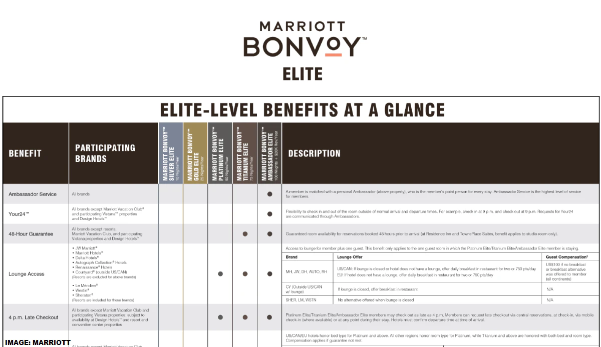 Marriott loyaliteitsprogramma 