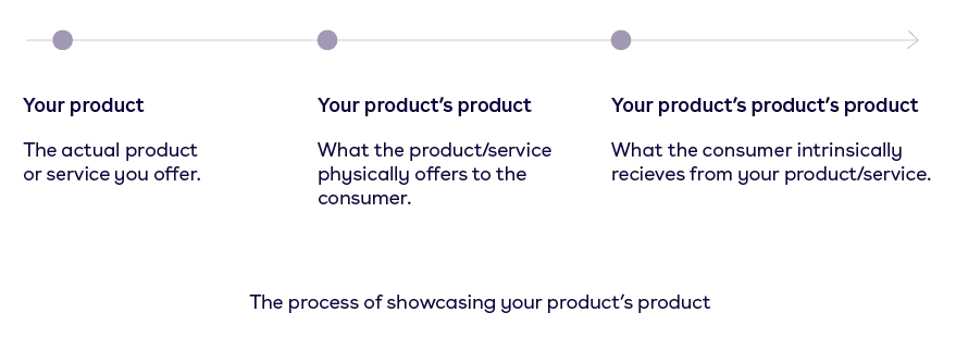 How to schowcase your product 