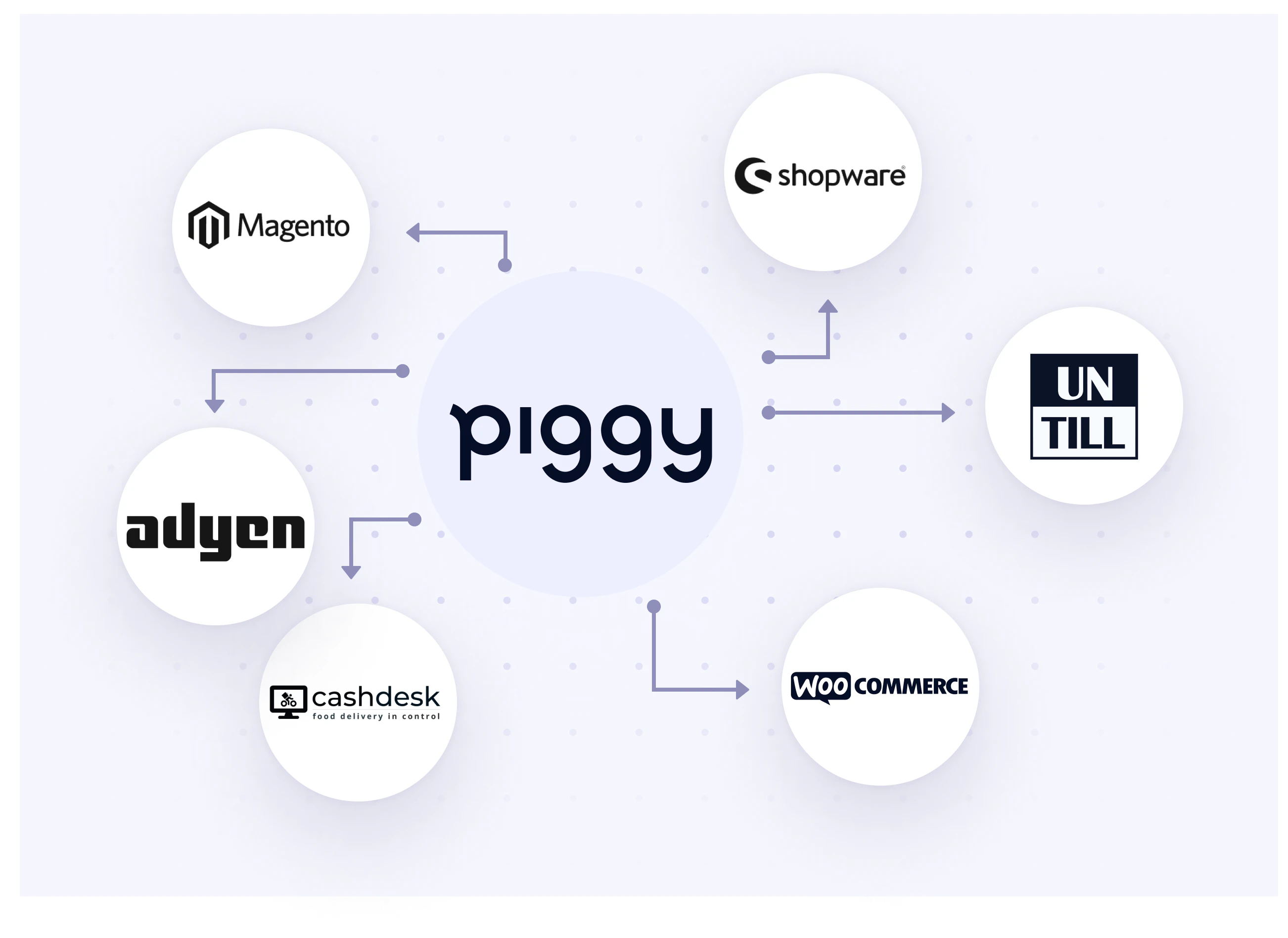integrations tech partner program
