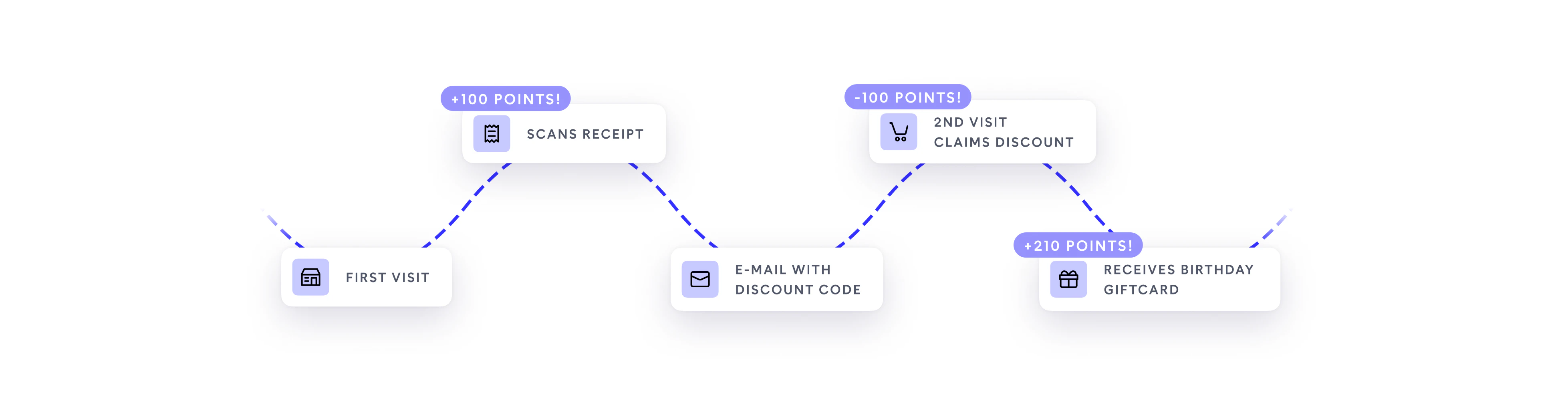 customer loyalty journey with loyalty program for restaurants