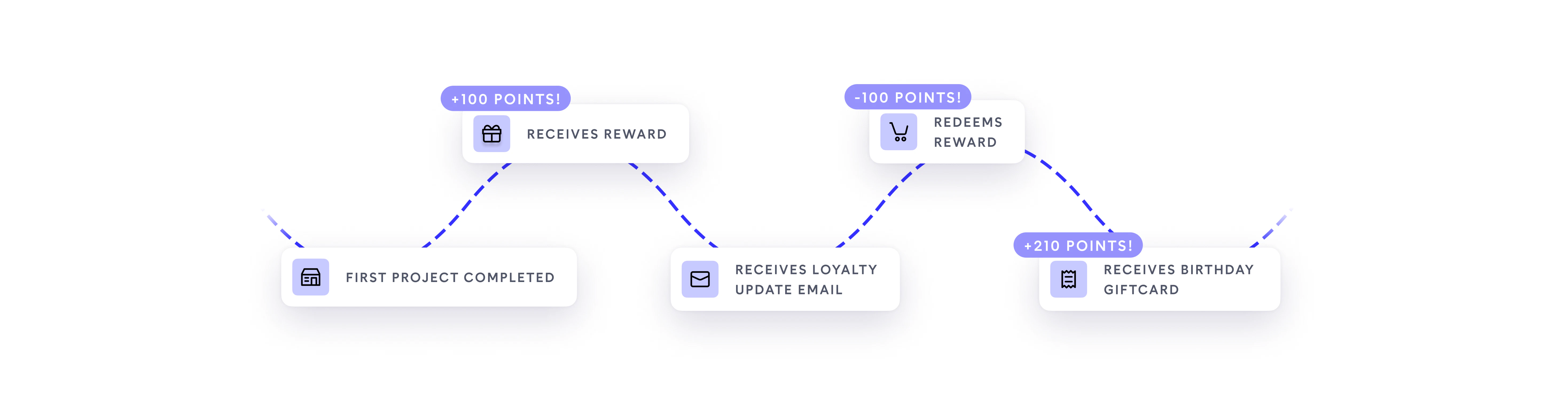 employee journey