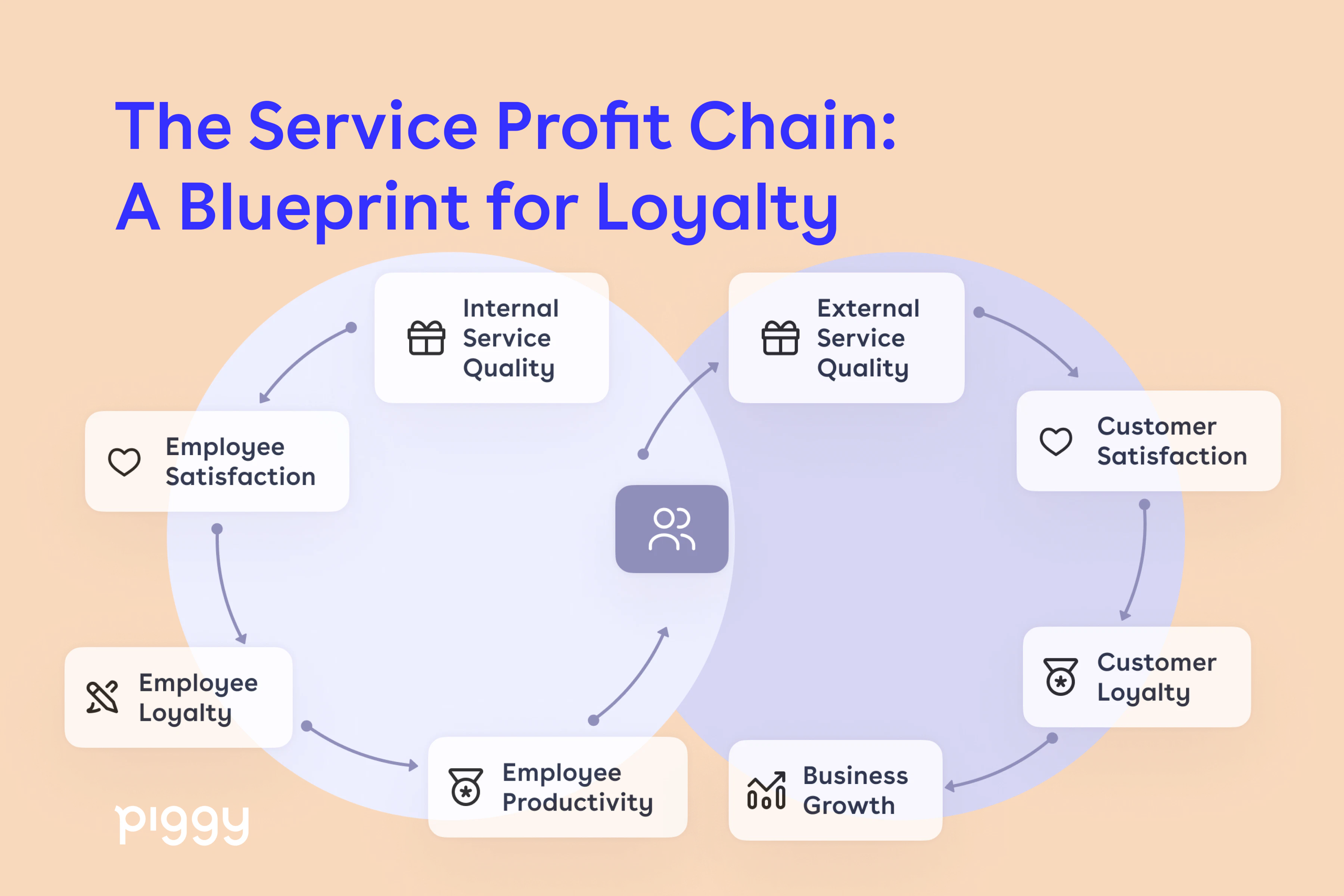 service-profit-chain