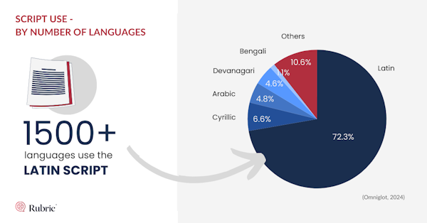 how-many-writing-systems-are-there-rubric