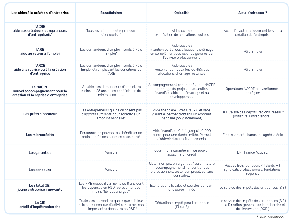 tableau aides création entreprise 