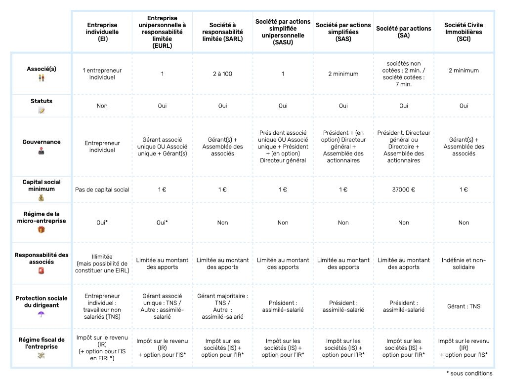 tableau statuts juridiques entreprises 