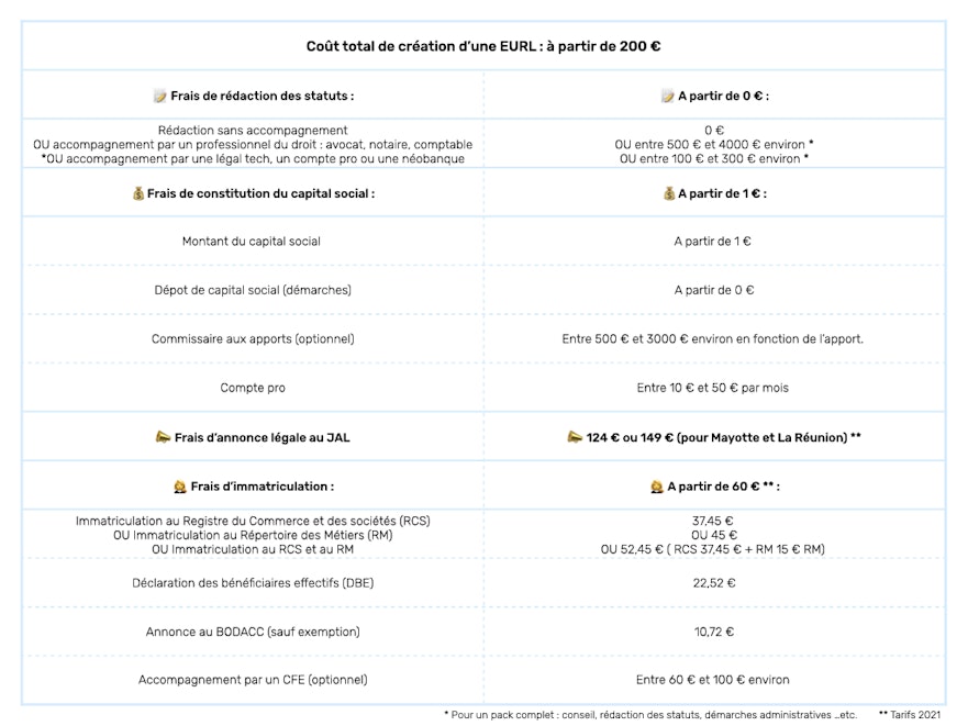 cout-creation-eurl-tableau