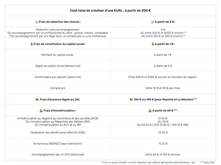 tableau cout création EURL