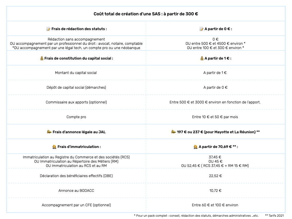tableau cout création SAS